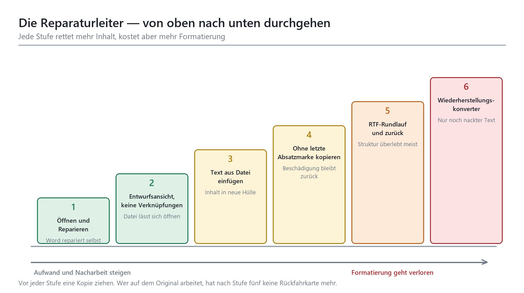 Stufendiagramm mit 6 Word-Reparaturschritten von Öffnen und Reparieren bis Wiederherstellungskonverter, Aufwand steigt je Stu