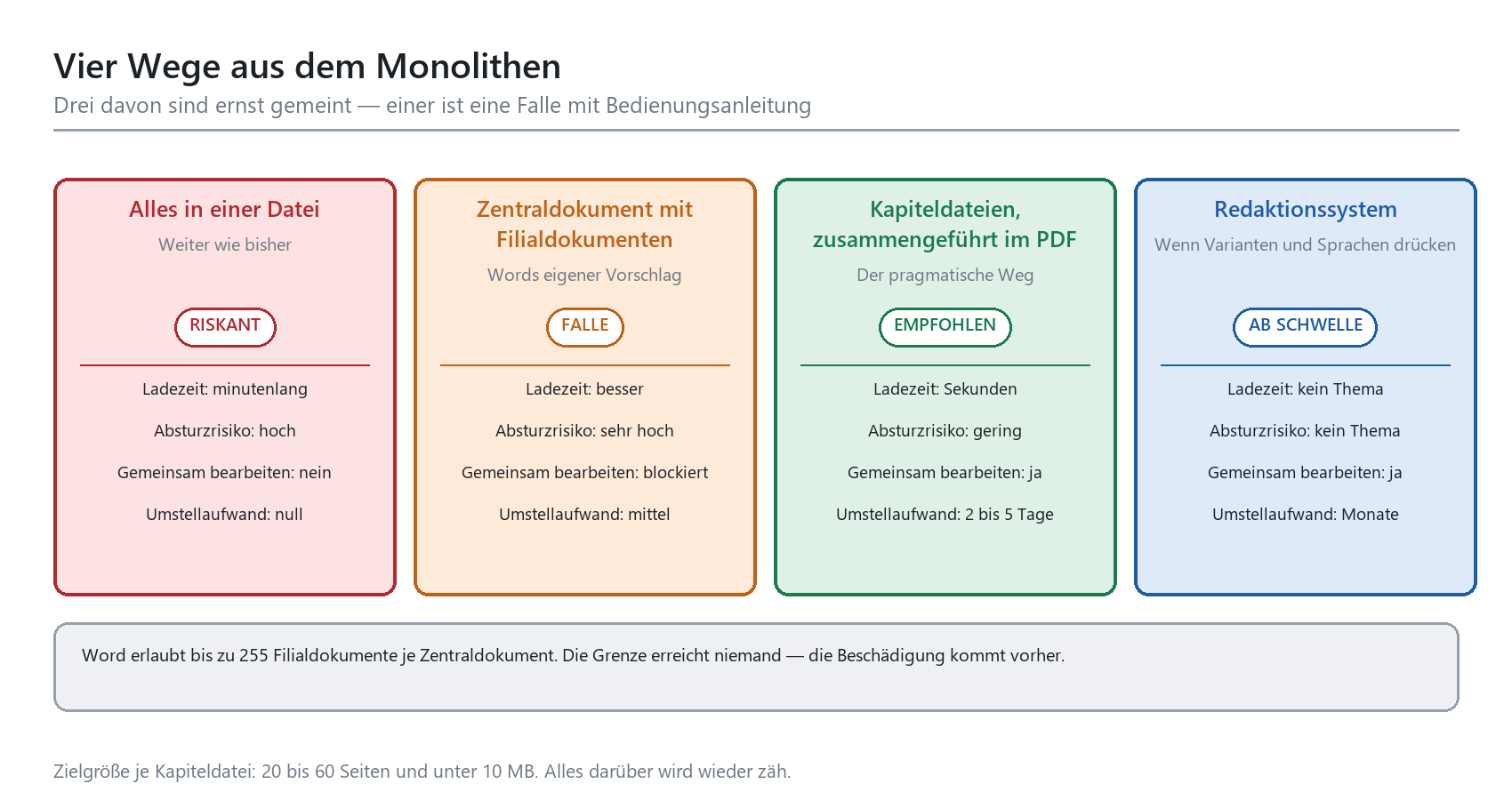 Vier-Spalten-Vergleich: Monolithische Datei (riskant), Zentraldokument (Falle), Kapiteldateien (empfohlen) und Redaktionssyst