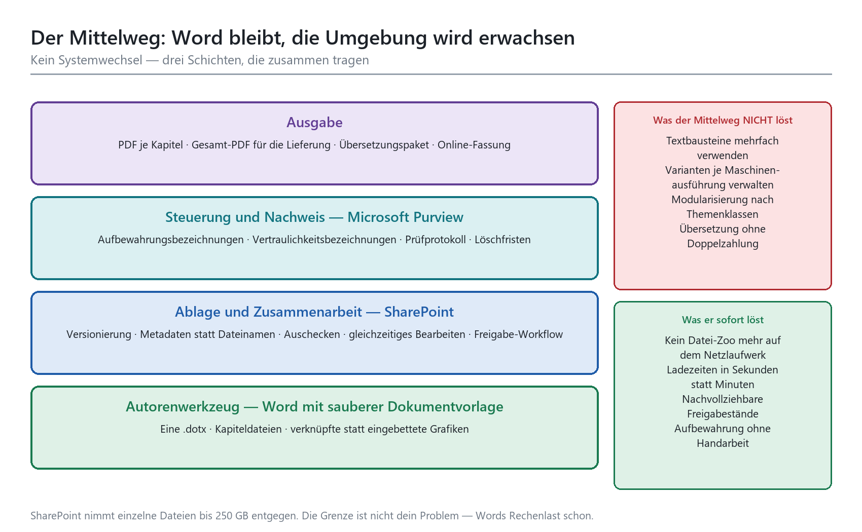 Drei-Schichten-Modell: Word-Dokumentvorlage, SharePoint-Ablage und Microsoft Purview als Mittelweg für große Dokumente.