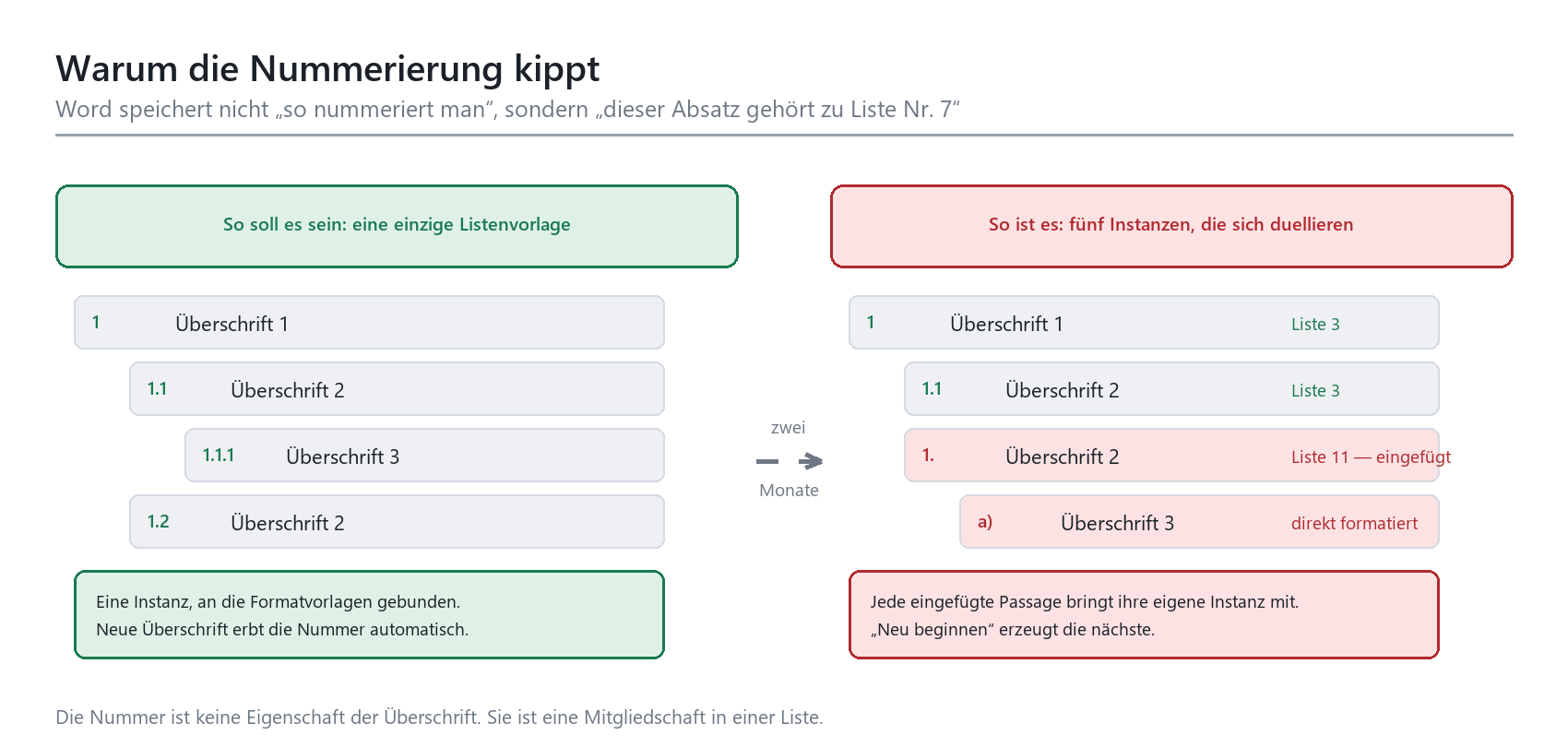 Diagramm: eine Listenvorlage vs. fünf konkurrierende Instanzen führen zu inkonsistenter Überschriftennummerierung in Word.