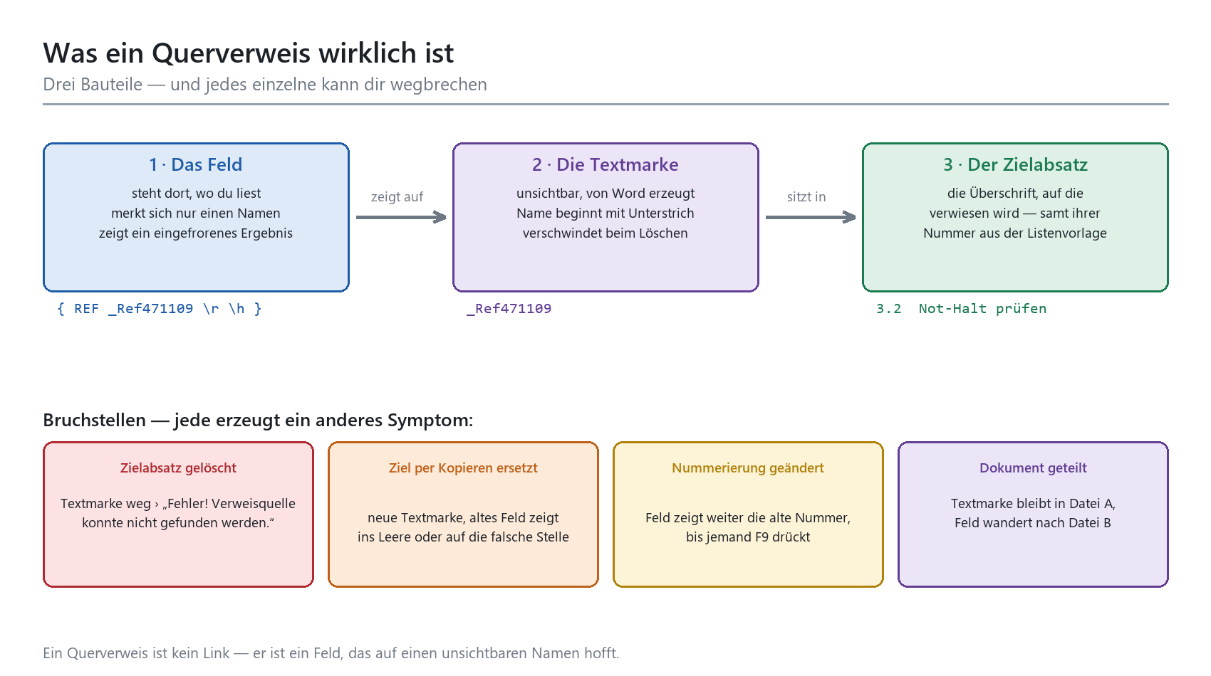 Diagramm: Word-Querverweis aus Feld, Textmarke und Zielabsatz – vier Bruchstellen und ihre Fehlersymptome.