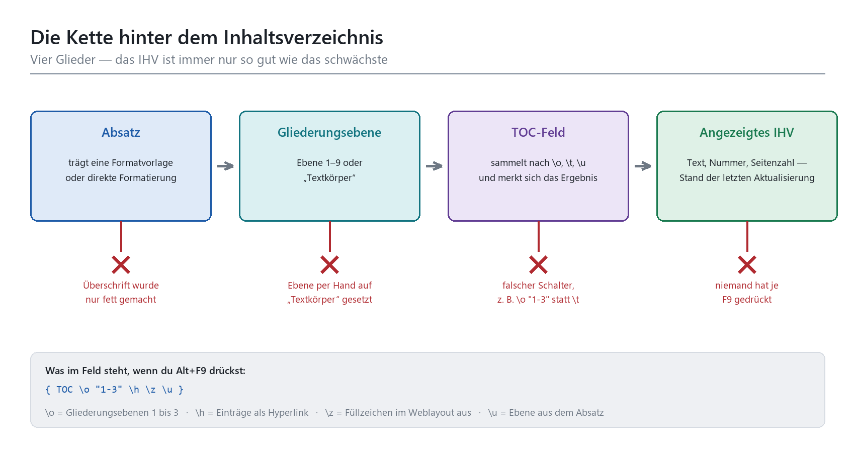 Diagramm: Kette aus Absatz, Gliederungsebene, TOC-Feld und IHV – je eine typische Fehlerquelle pro Glied.