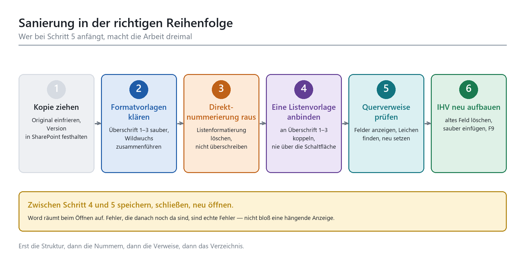 6-Schritte-Ablauf zur Word-Dokumentsanierung: von Kopie ziehen bis IHV neu aufbauen in der richtigen Reihenfolge.