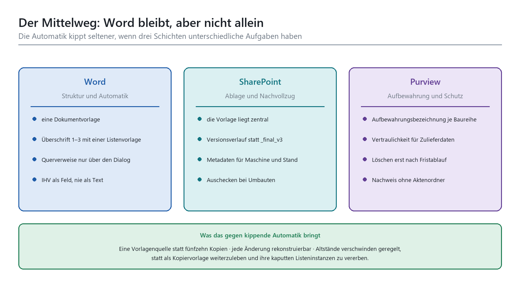 Drei-Säulen-Modell: Word für Struktur, SharePoint für Ablage und Purview für Aufbewahrung als Zusammenspiel.