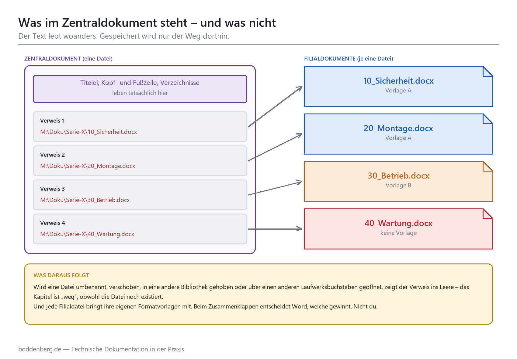 Diagramm: Zentraldokument mit vier Verweisen auf Filialdokumente (Sicherheit, Montage, Betrieb, Wartung) per absolutem Pfad.