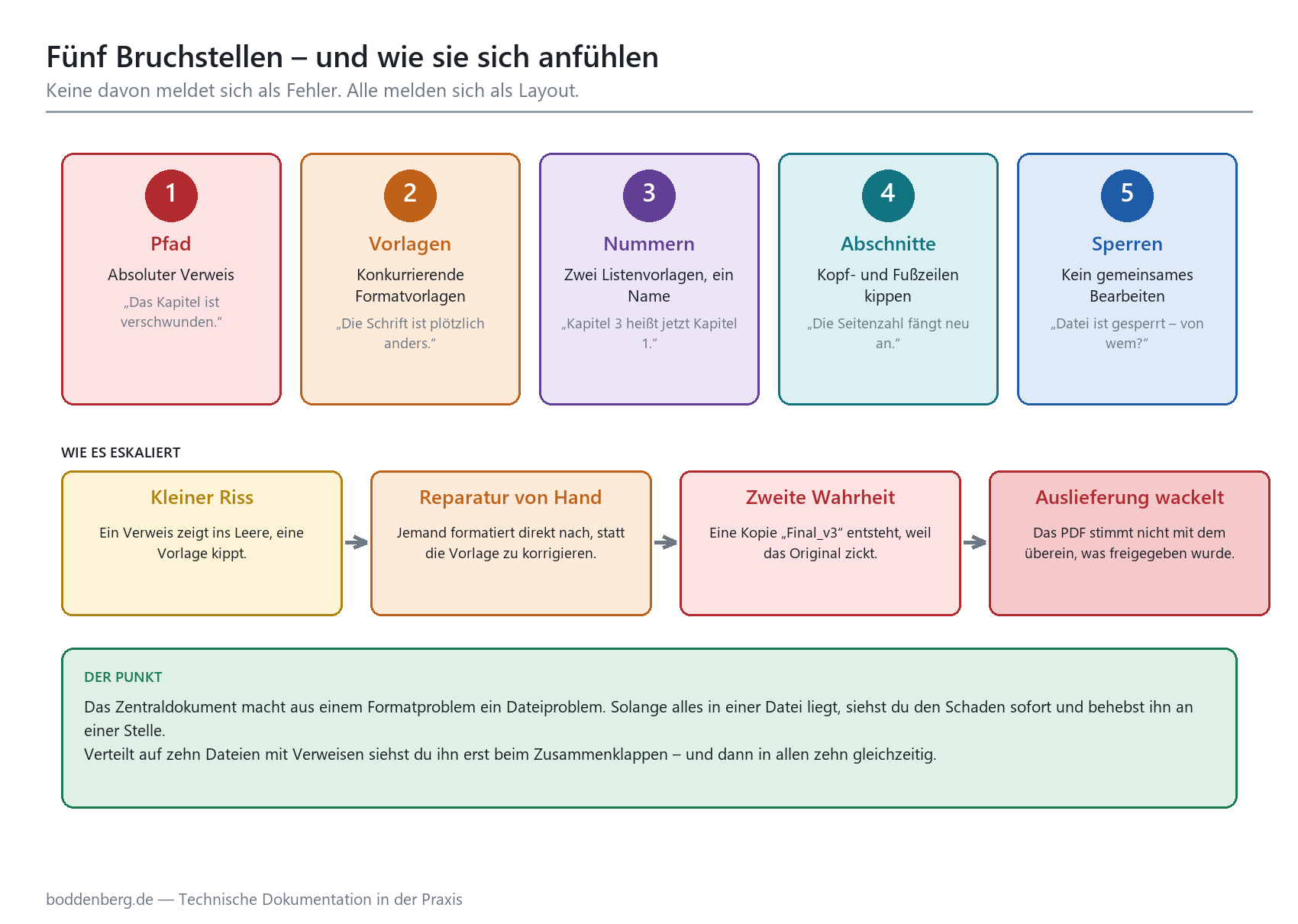 Fünf Bruchstellen des Zentraldokuments (Pfad, Vorlagen, Nummern, Abschnitte, Sperren) und deren Eskalationskette bis zur Ausl