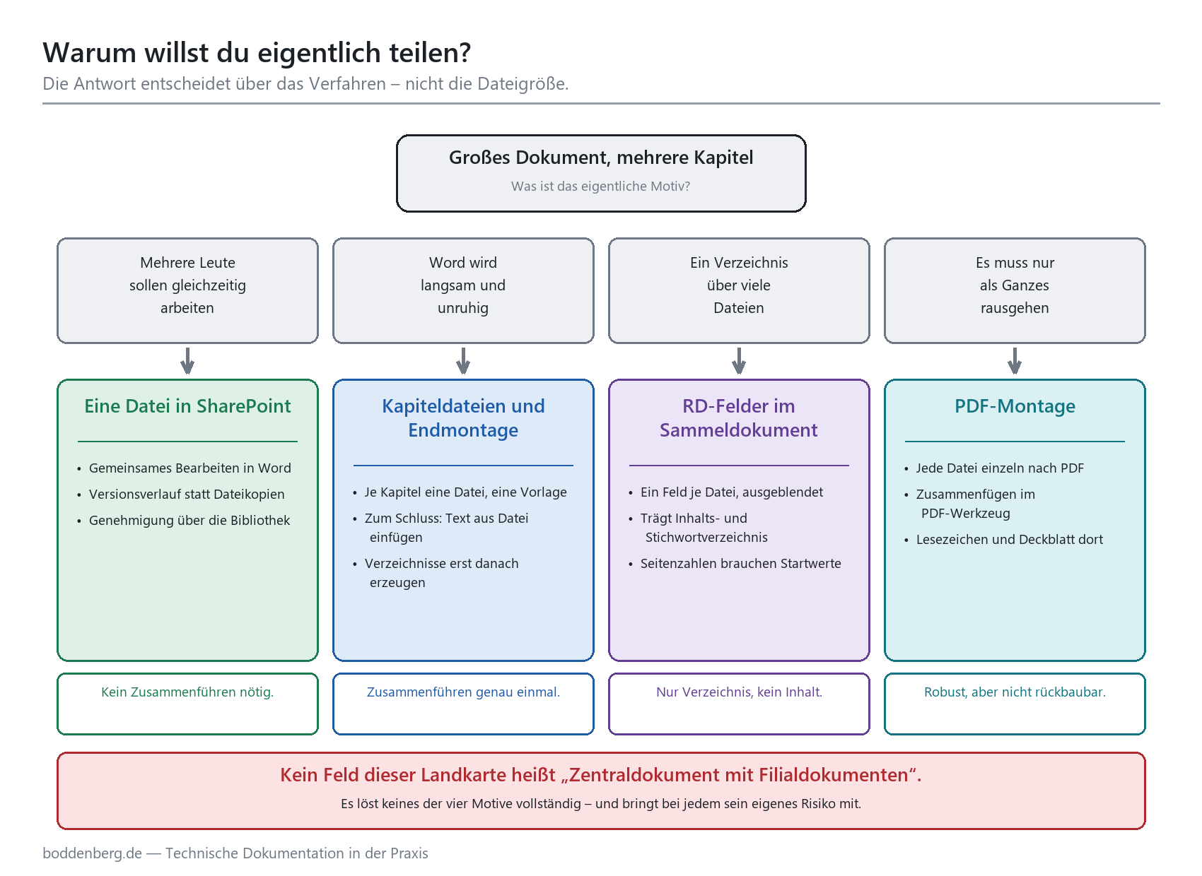 Entscheidungsdiagramm: Vier Alternativen zum Zentraldokument – SharePoint, Kapiteldateien, RD-Felder und PDF-Montage im Vergl