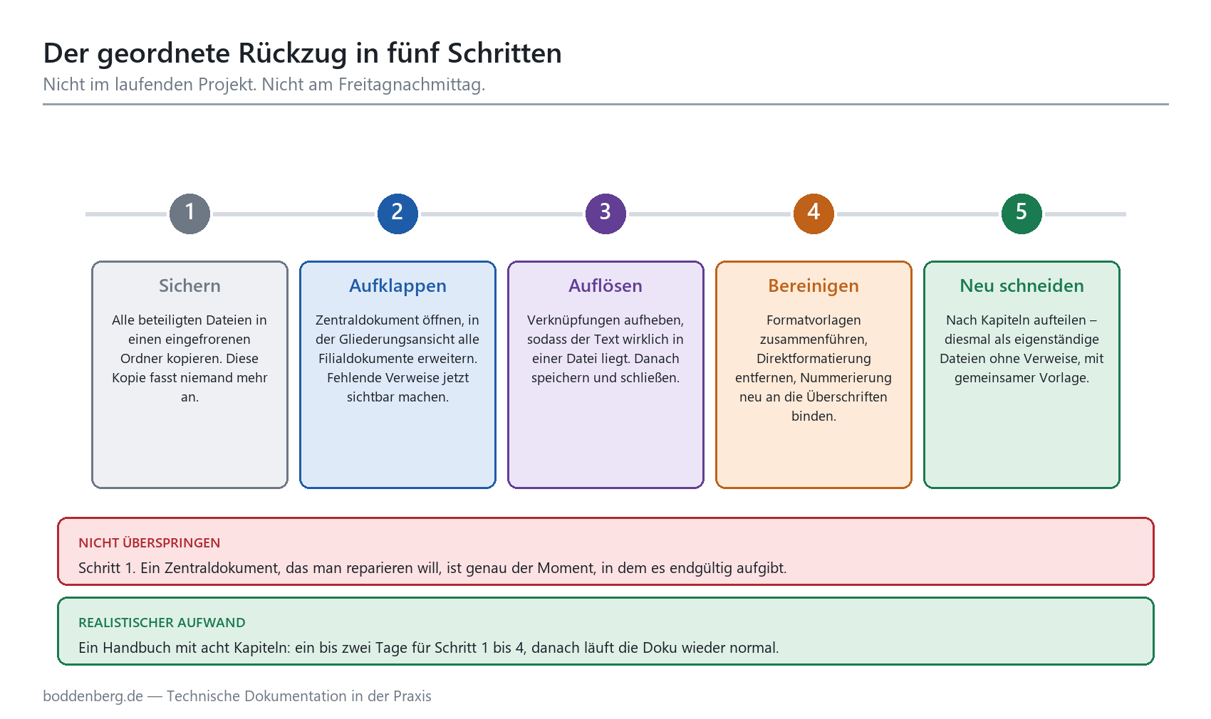 Fünf-Schritte-Plan zum Ausstieg aus dem Zentraldokument: Sichern, Aufklappen, Auflösen, Bereinigen, Neu schneiden.