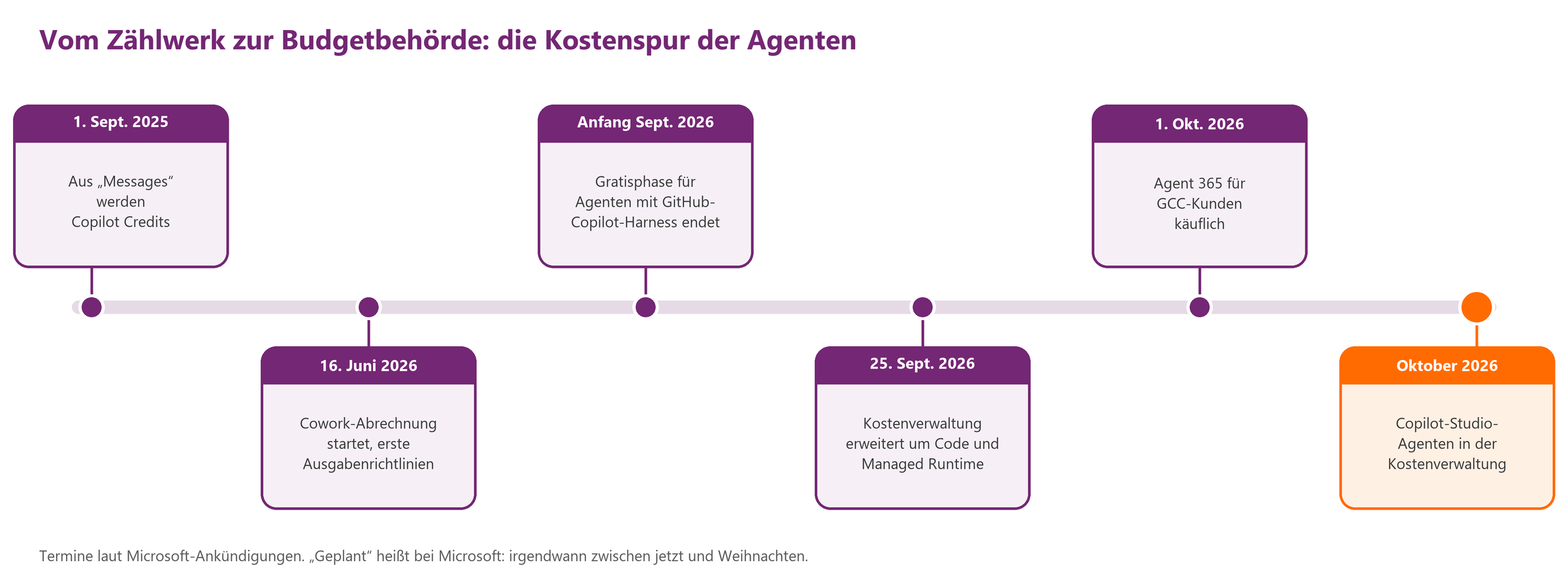 Zeitleiste von September 2025 bis Oktober 2026 mit Meilensteinen der Copilot-Credits-Abrechnung für Agenten, inklusive geplan