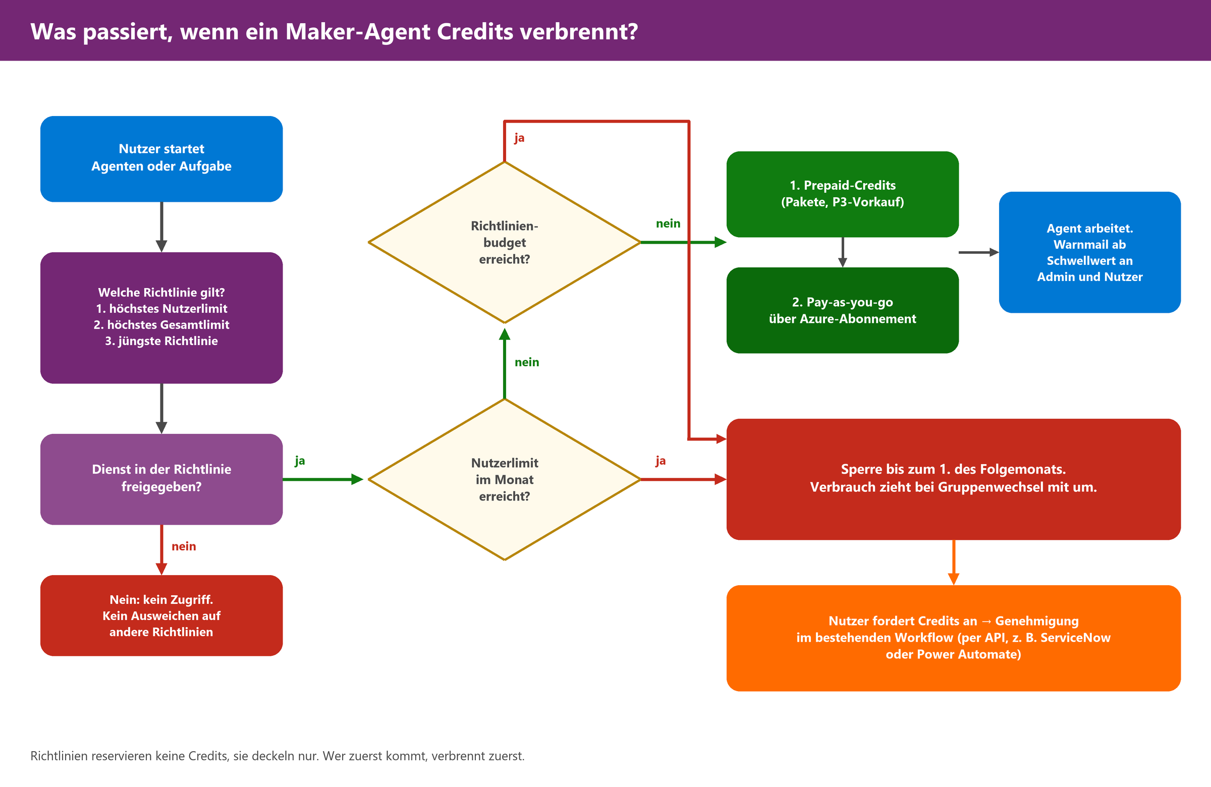 Flussdiagramm: Ablauf bei Verbrauch von Maker-Agent-Credits über Richtlinien, Nutzerlimit, Richtlinienbudget, Prepaid-Credits