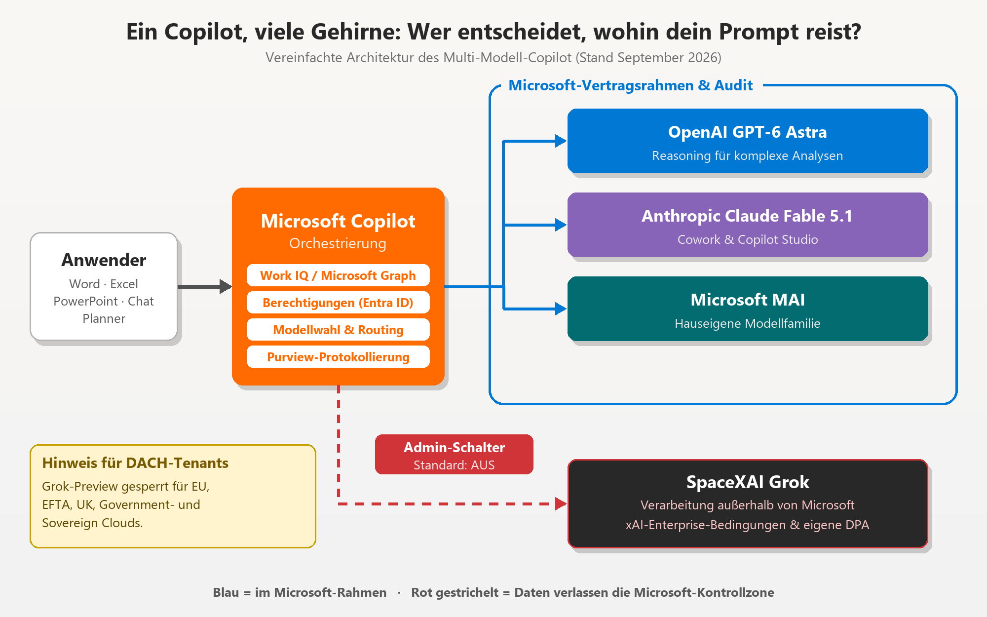 Architektur des Multi-Modell-Copilot mit Routing zu GPT-6 Astra, Claude Fable 5.1, Microsoft MAI und SpaceXAI Grok.