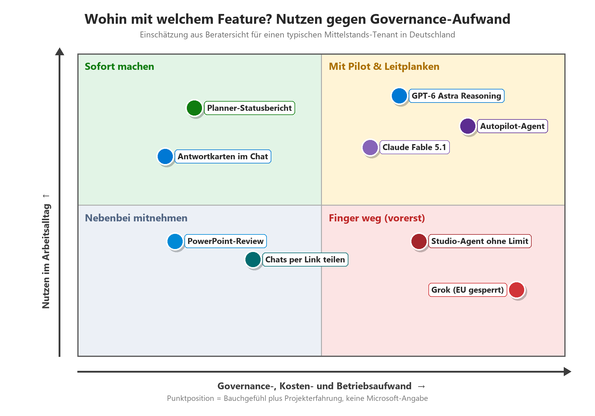 Bewertungsmatrix von Copilot-Features nach Nutzen und Governance-Aufwand für Mittelstands-Tenants.