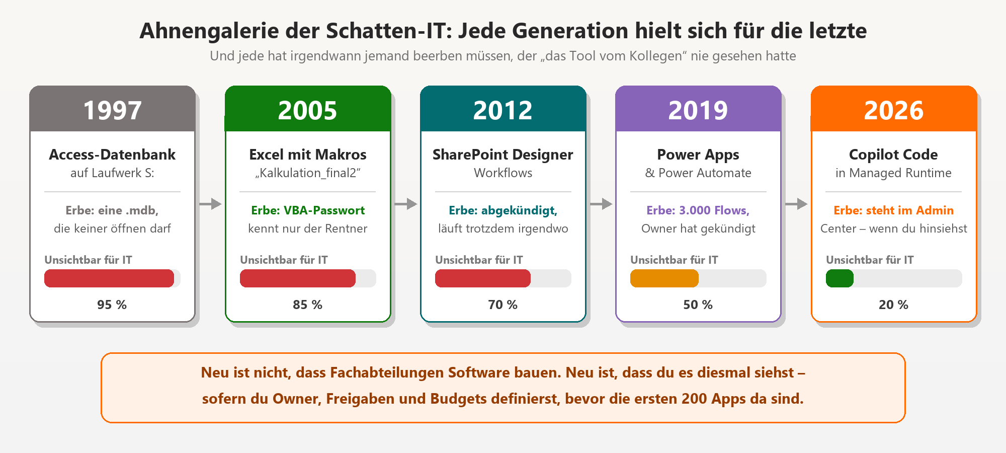 Schatten-IT-Generationen 1997–2026: Architektur-Vergleich von Access-Datenbank über Excel bis Copilot Code in Managed Runtime