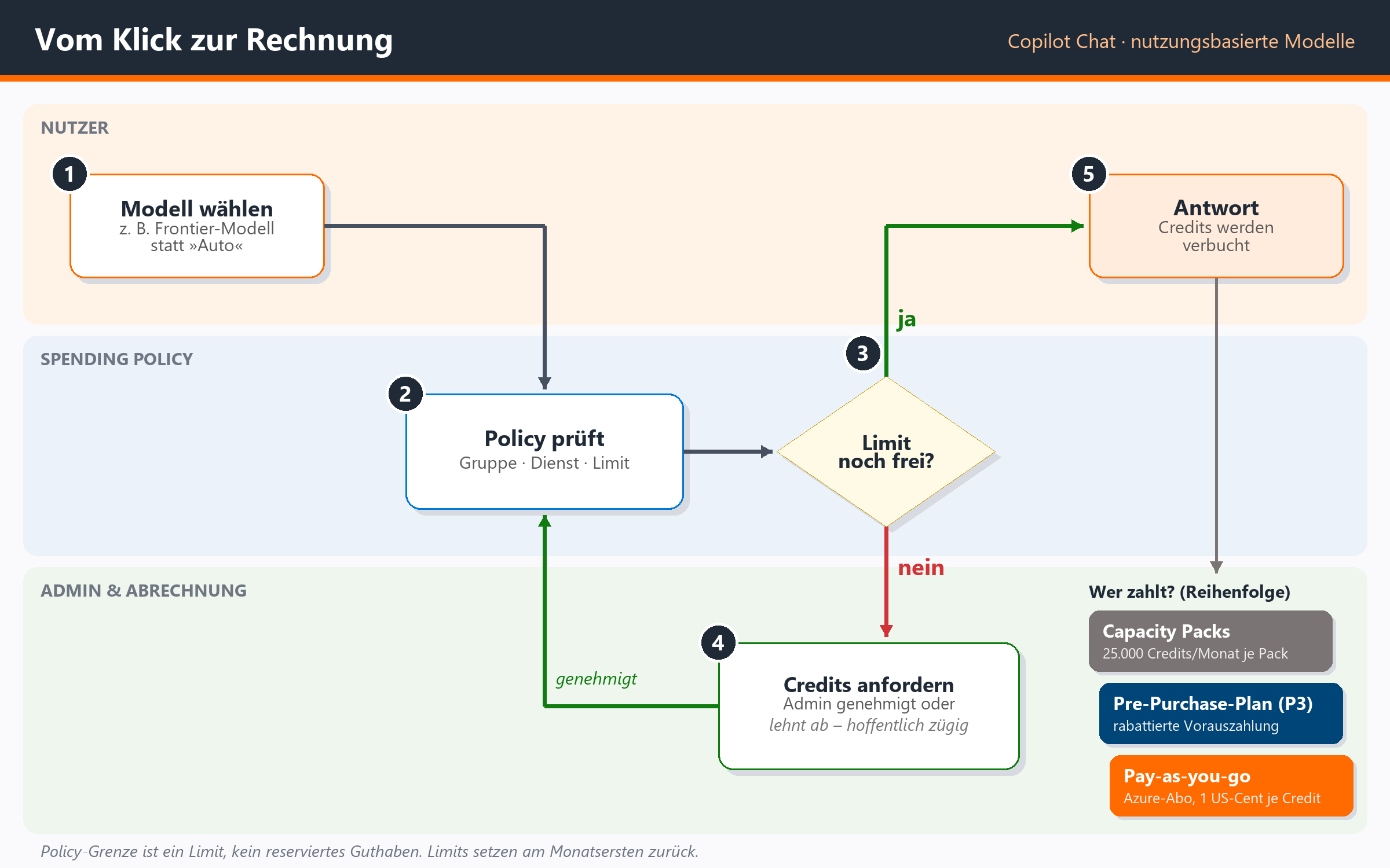 Ablaufdiagramm: Modell wählen, Policy-Prüfung, Limit-Entscheidung, Credits anfordern bei Nein, Antwort und Zahlungsreihenfolg