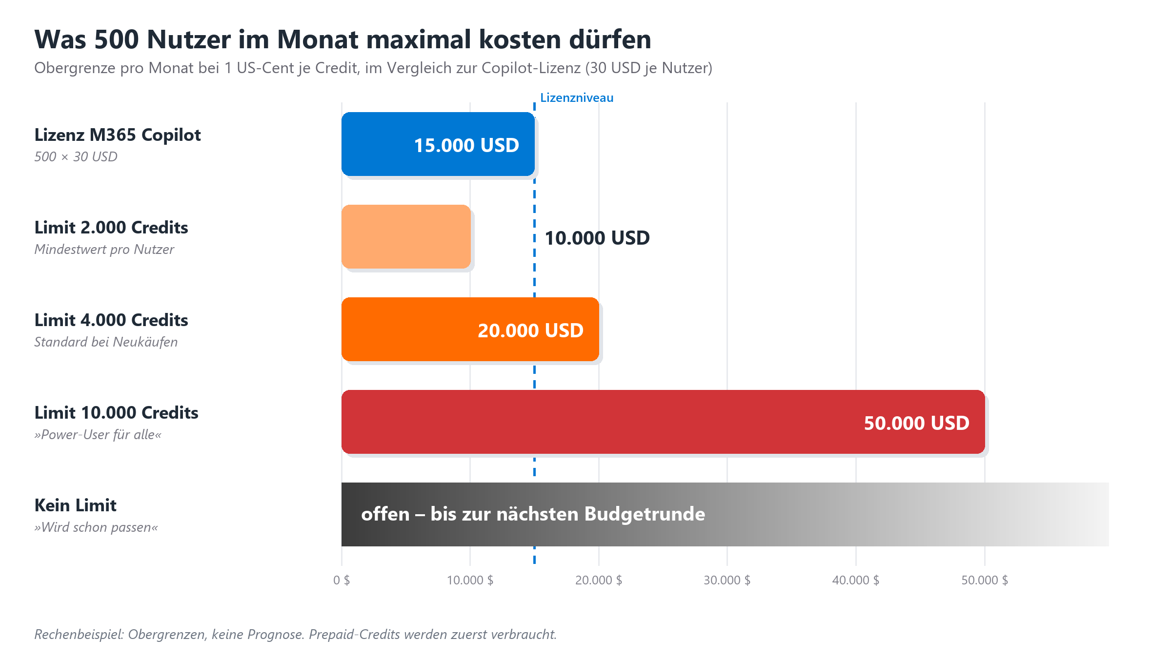 Balkendiagramm: Monatliche Obergrenzen für 500 Nutzer bei 1 US-Cent je Credit im Vergleich zur Copilot-Lizenz von 15.000 USD.