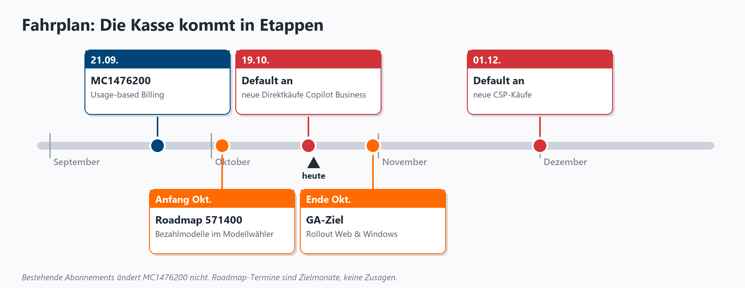 Zeitstrahl September bis Dezember mit Terminen: 21.09. MC1476200, Anfang Okt. Roadmap 571400, Ende Okt. GA-Ziel, 19.10. und 0