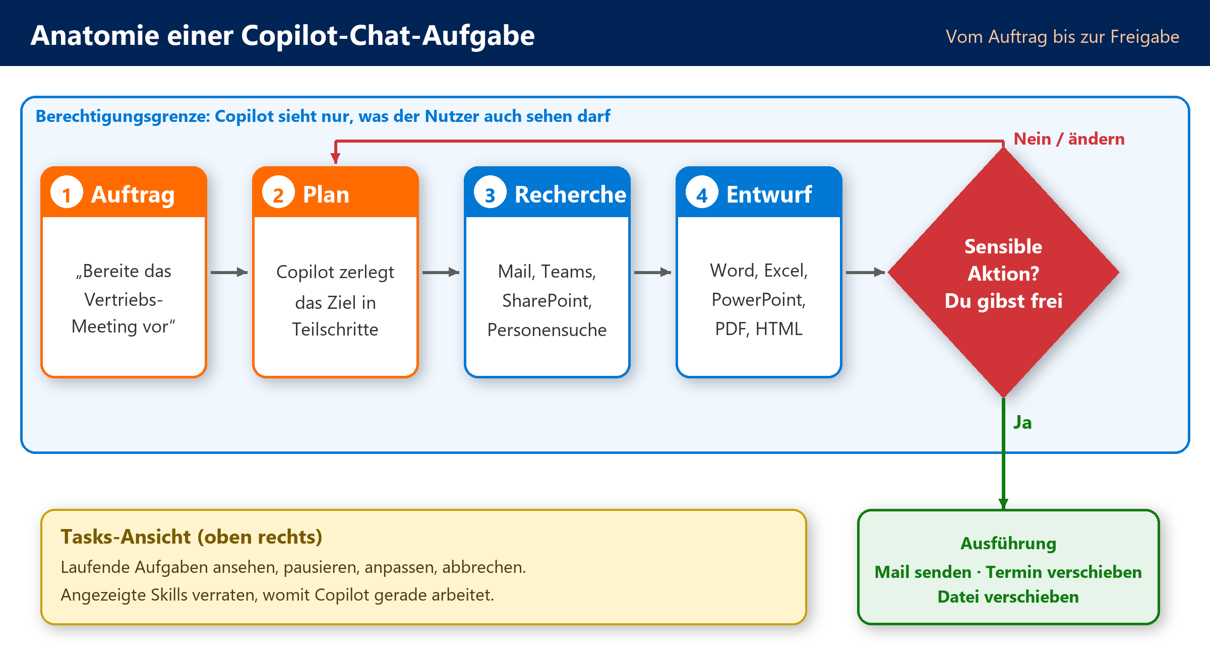 Ablaufdiagramm: Auftrag, Plan, Recherche und Entwurf münden in eine Prüfung sensibler Aktionen; bei Ja folgt die Ausführung,