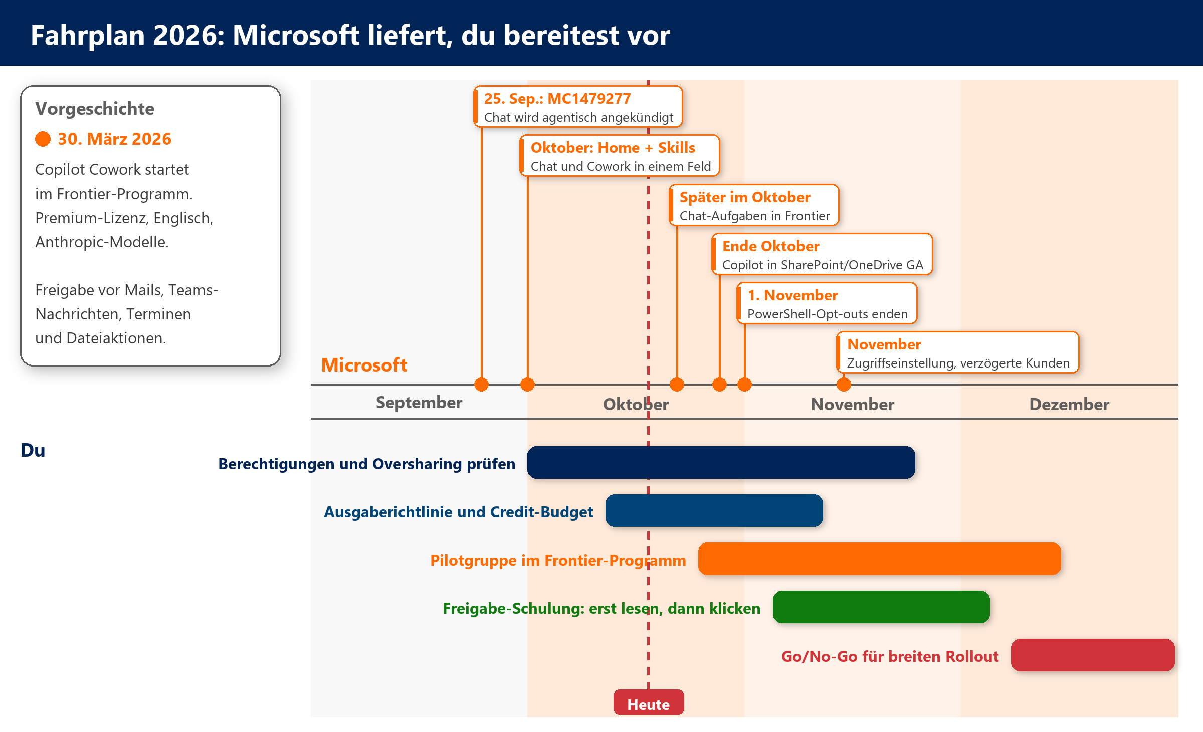 Zeitleiste Fahrplan 2026 von September bis Dezember mit Microsoft-Meilensteinen und parallelen Aufgaben für Berechtigungen, B