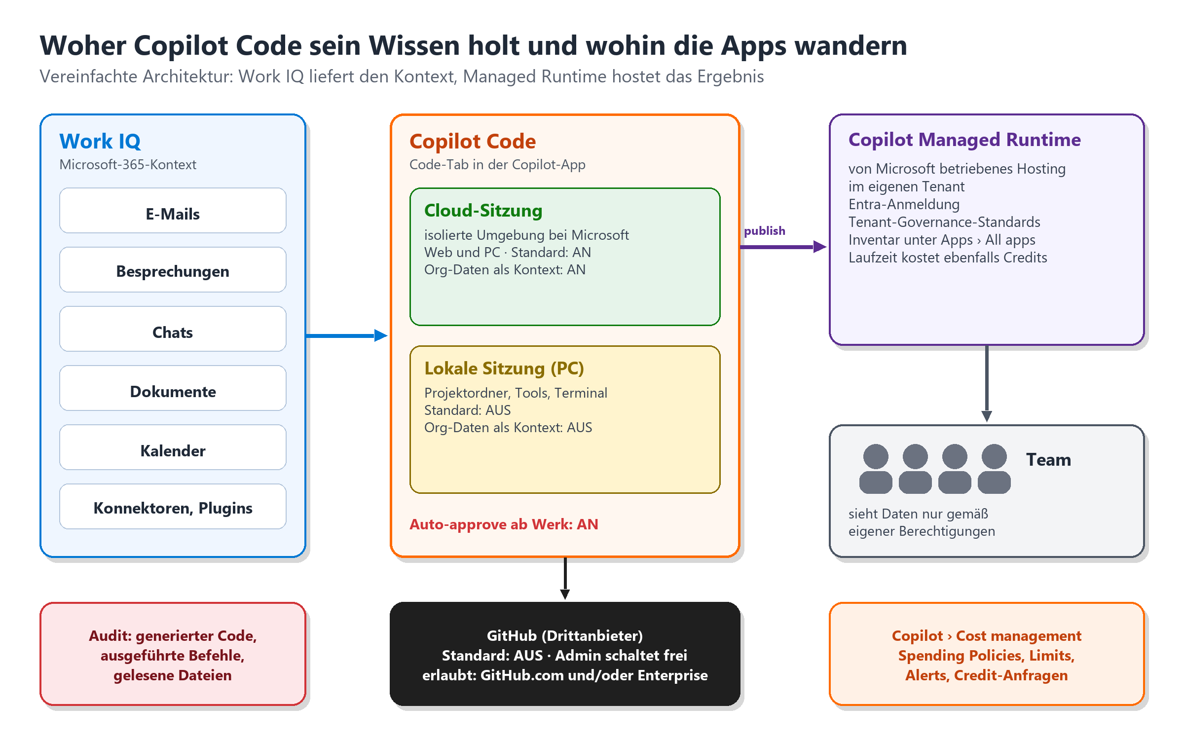 Architekturdiagramm: Work IQ liefert Microsoft-365-Kontext an Copilot Code, Cloud- und lokale Sitzungen, publish zu Managed R