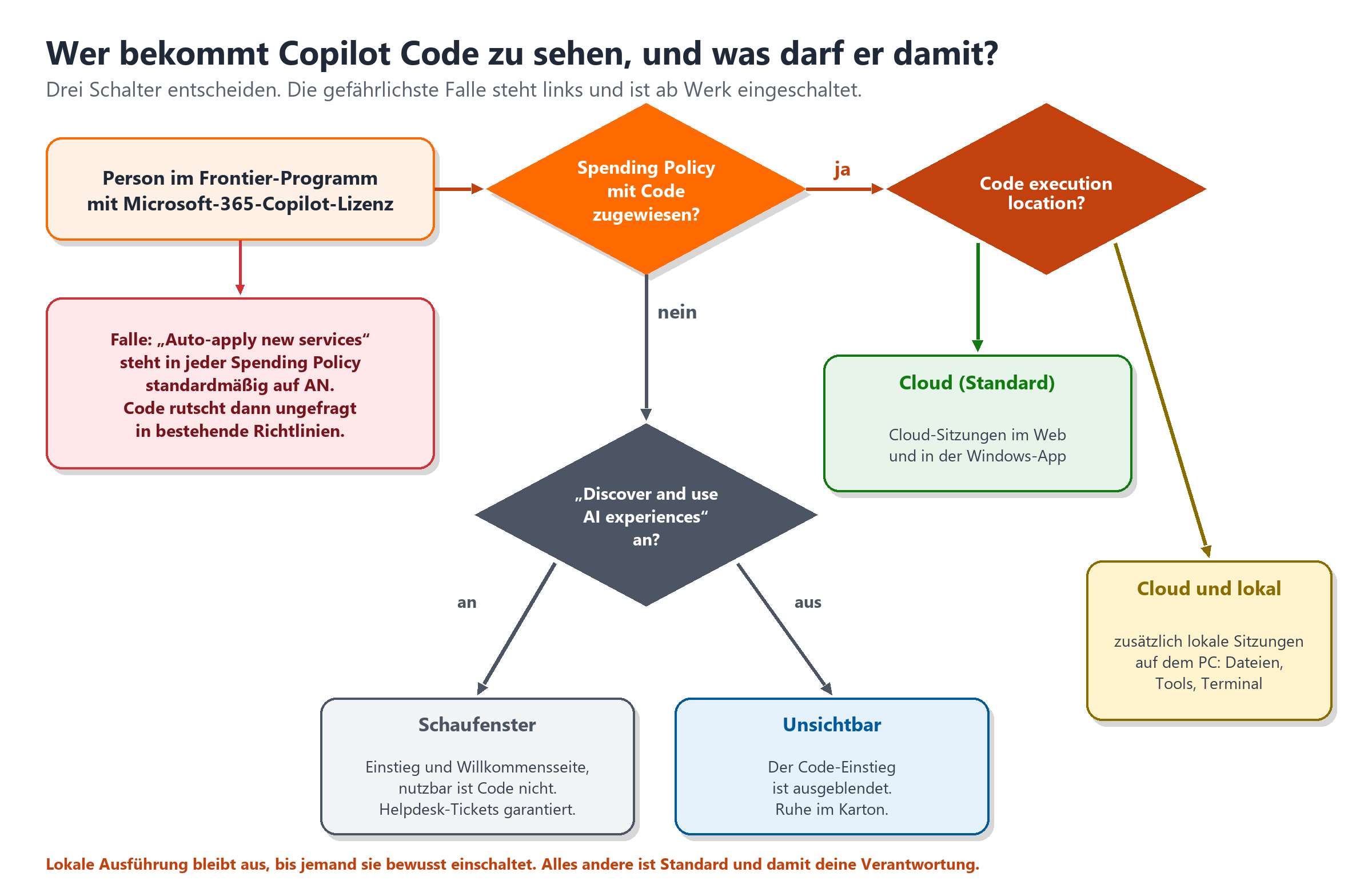 Entscheidungsdiagramm: Spending Policy, Code-Ausführungsort und Schalter 'Discover and use AI experiences' bestimmen Sichtbar