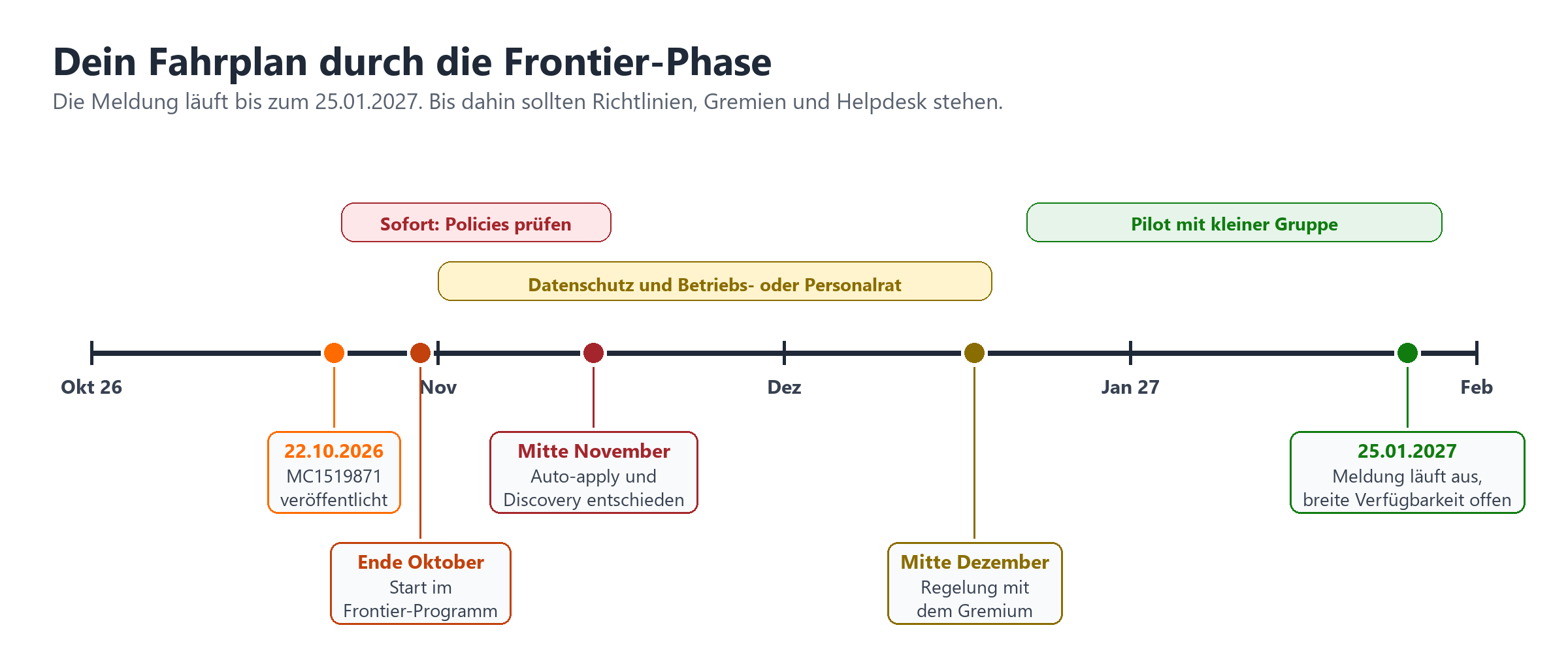 Zeitleiste Oktober 2026 bis Februar 2027 mit Meilensteinen: MC1519871 am 22.10., Frontier-Start, Auto-apply, Gremium, Meldung