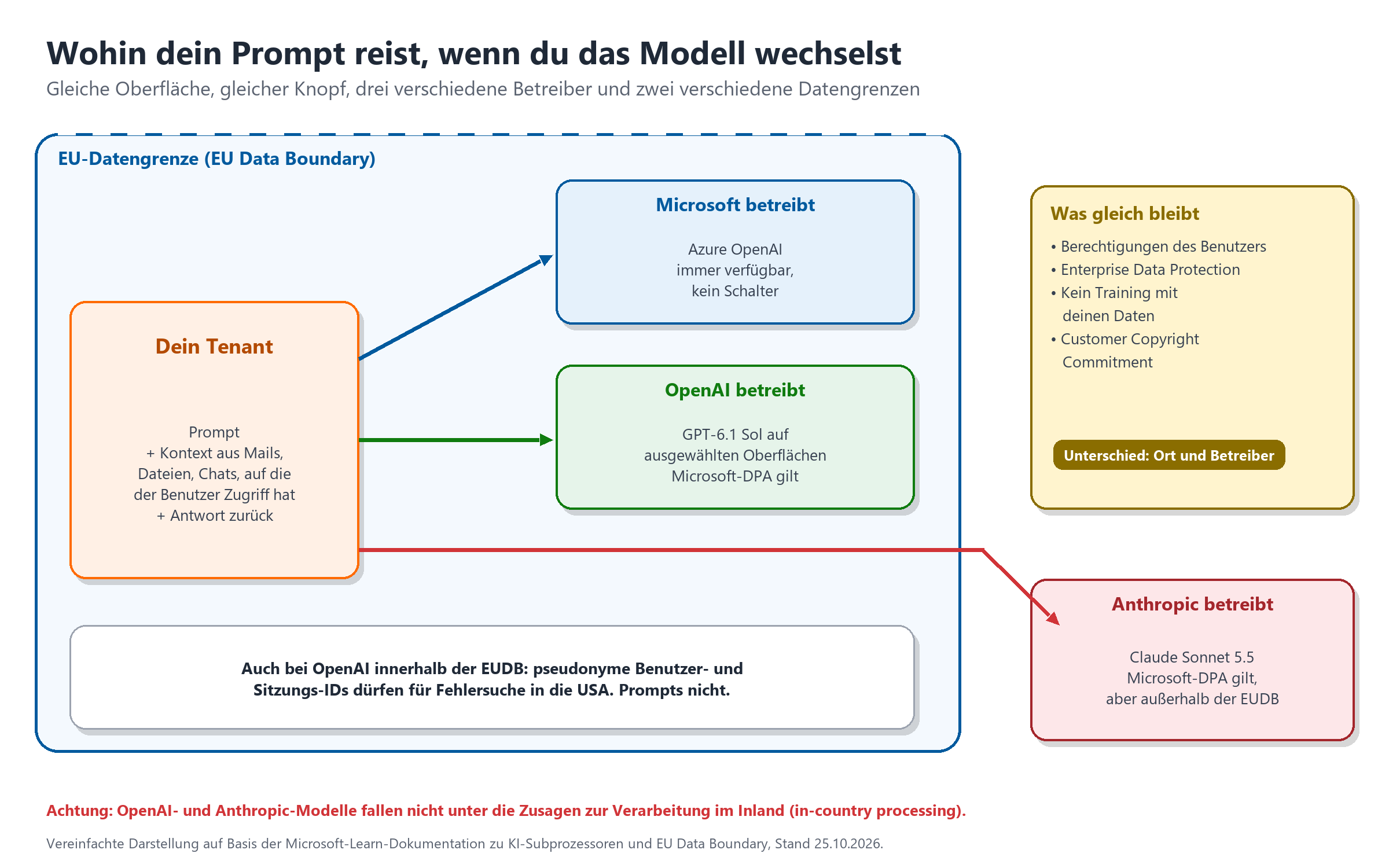 Datenfluss: Prompt aus dem Tenant geht je nach Modell an Azure OpenAI, OpenAI oder Anthropic; nur Anthropic liegt außerhalb d