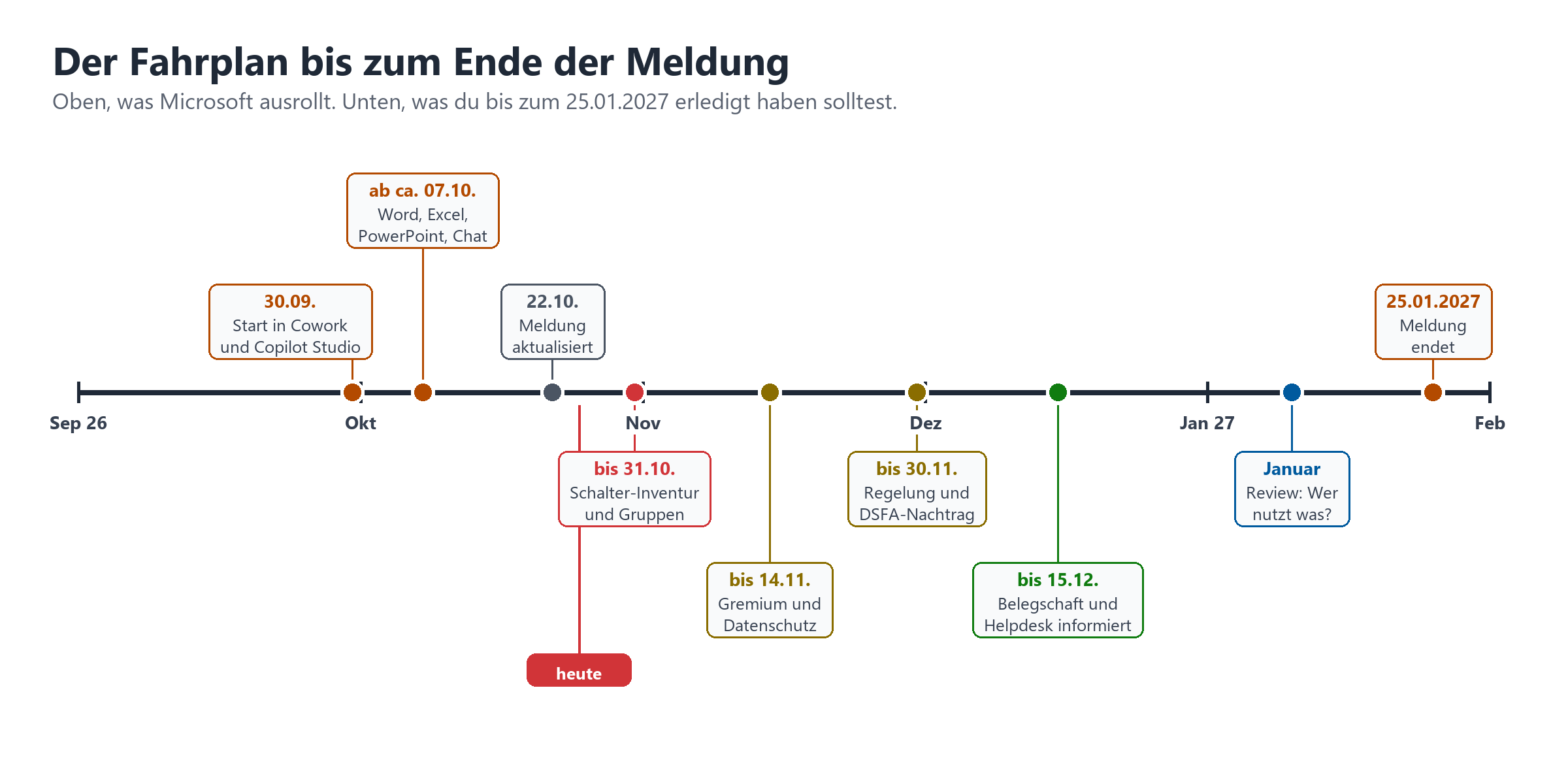 Zeitleiste von Ende September 2026 bis Februar 2027 mit Ausrollungsterminen von Microsoft und Fristen für Schalter, Gremium,