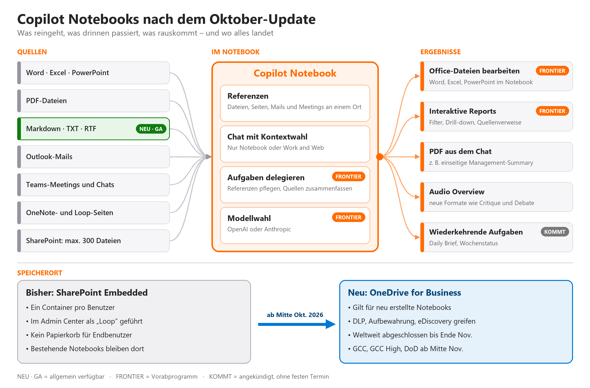 Schema Copilot Notebooks nach dem Oktober-Update: Quellen links, Notebook-Funktionen in der Mitte, Ergebnisse rechts, Speiche