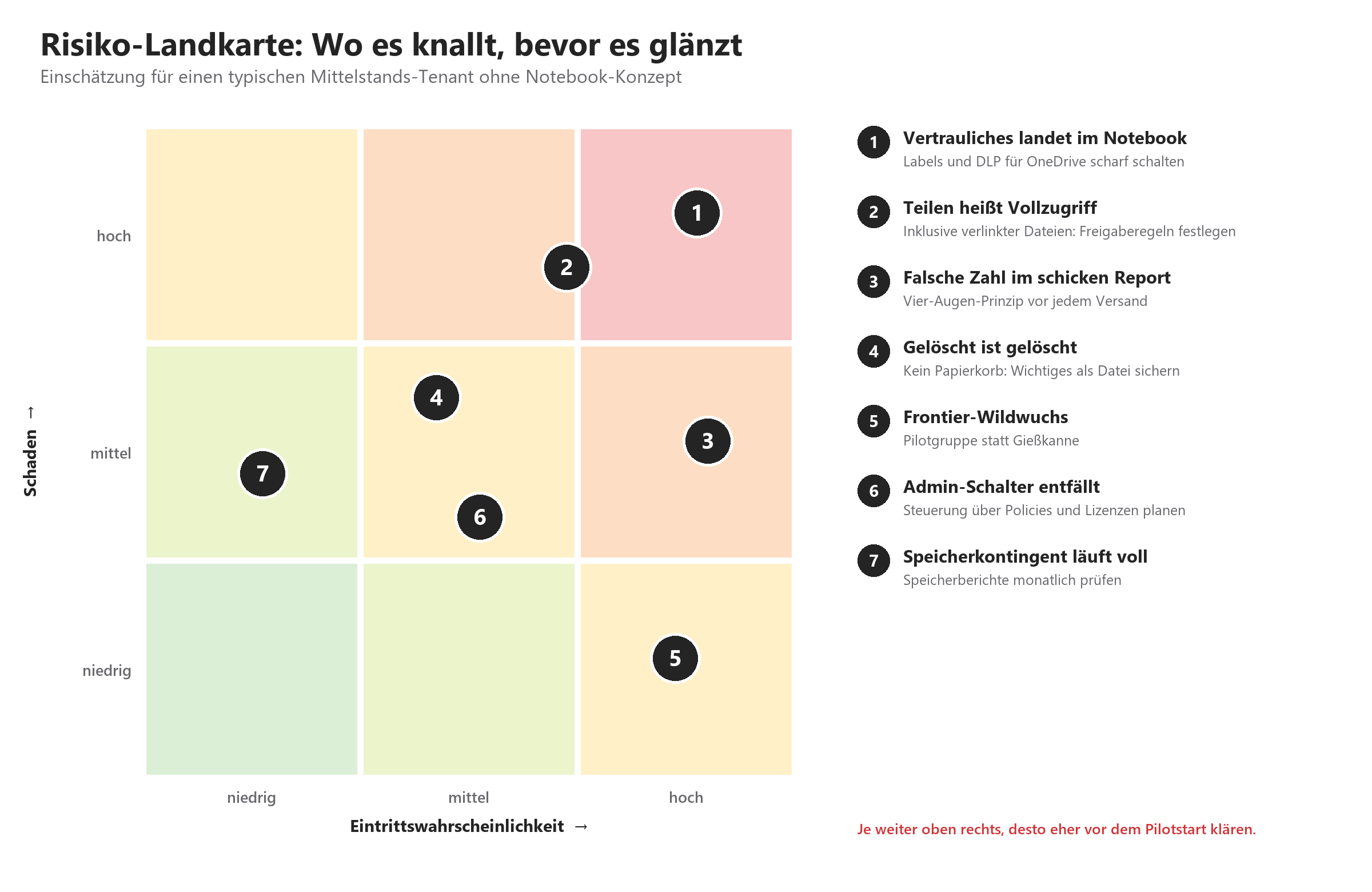 Risiko-Landkarte mit sieben nummerierten Risiken nach Eintrittswahrscheinlichkeit und Schaden, rechts die Erläuterungen und G