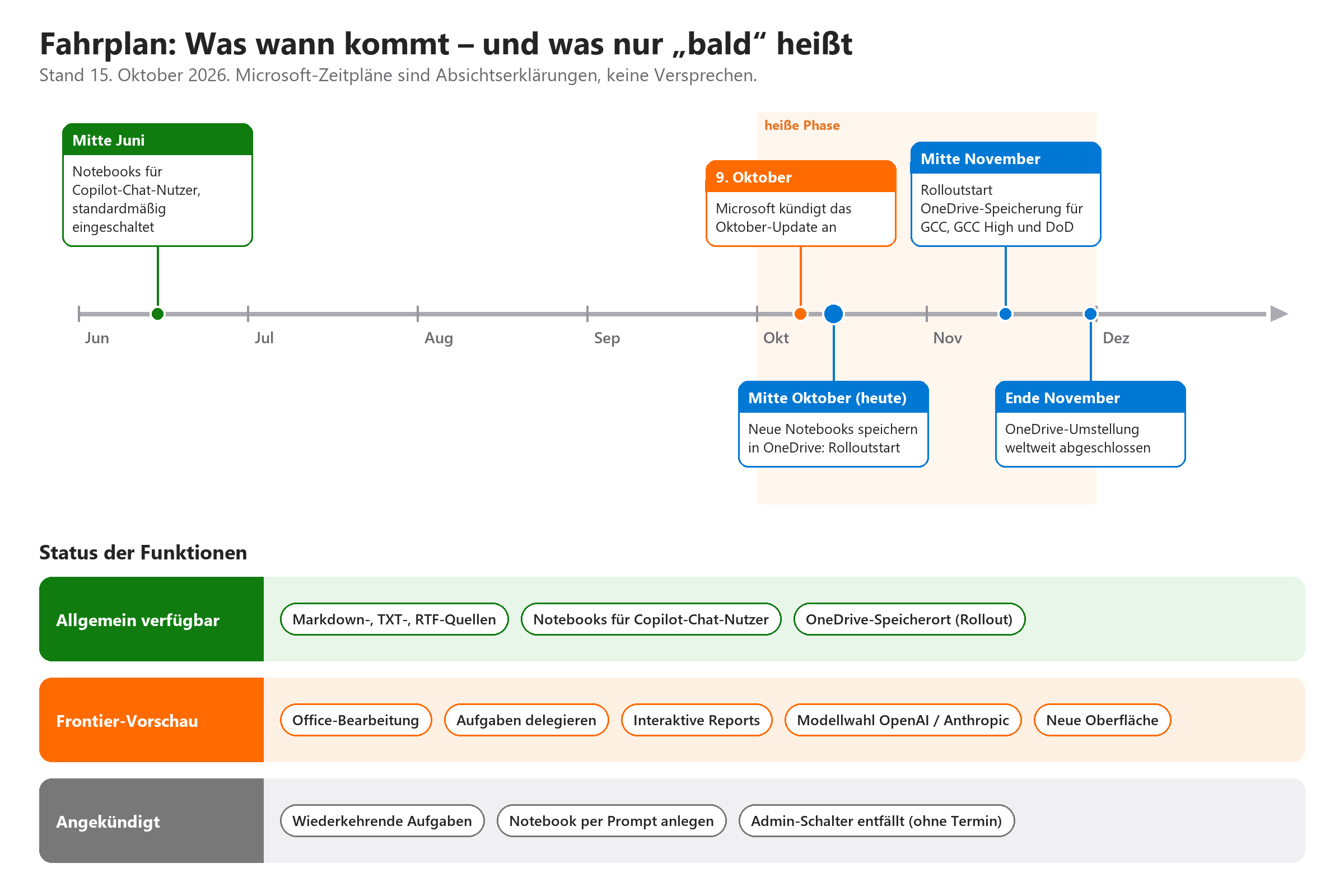 Zeitstrahl von Juni bis Dezember 2026 mit Meilensteinen des Notebook-Updates und Statusübersicht: allgemein verfügbar, Fronti