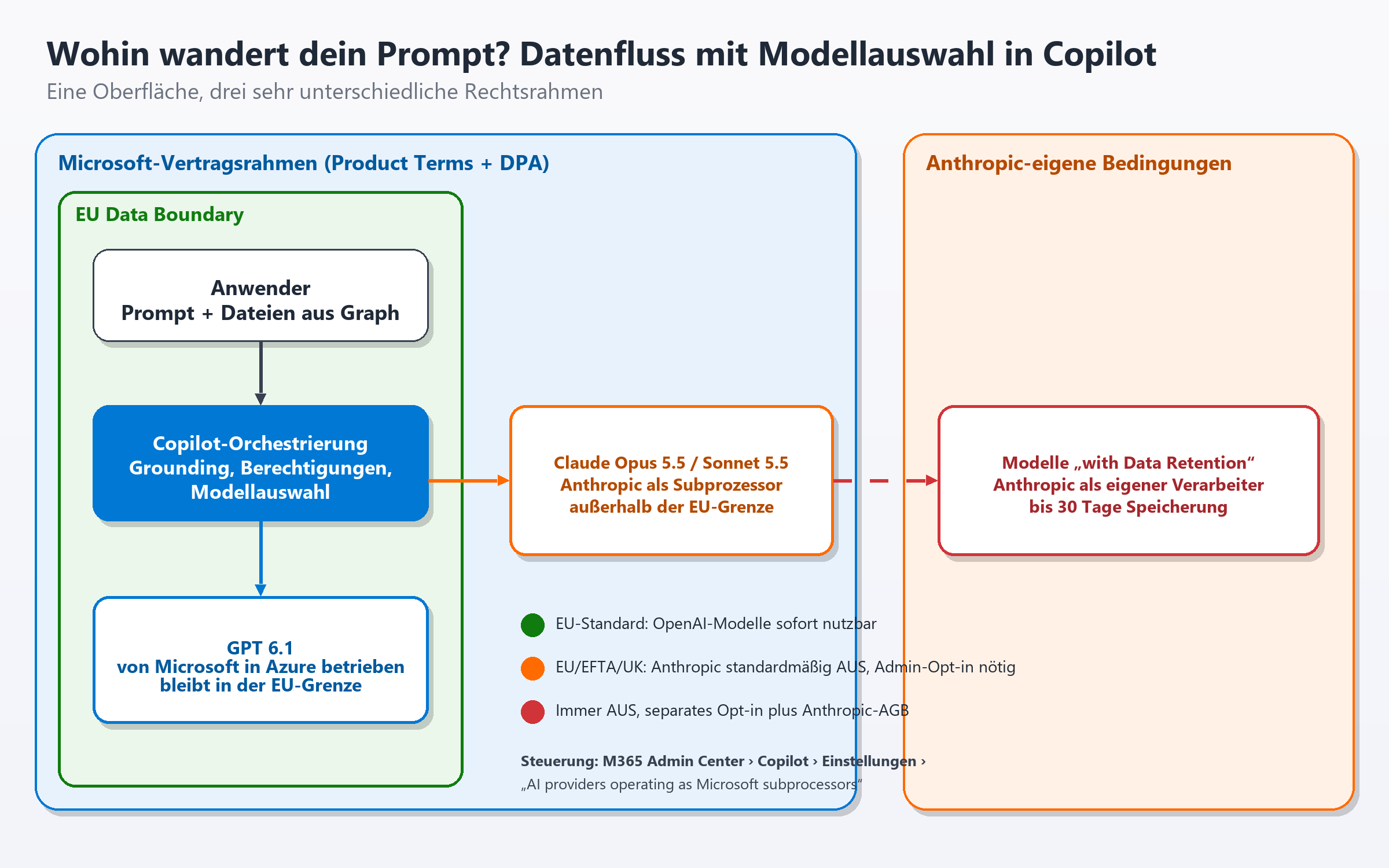 Datenflussdiagramm: Prompt geht über Copilot-Orchestrierung zu GPT 6.1 in der EU oder zu Claude als Subprozessor außerhalb de