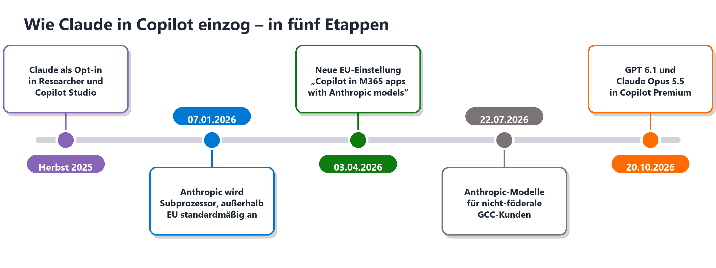 Zeitleiste in fünf Etappen von Herbst 2025 bis 20.10.2026: Claude-Einzug in Copilot, Subprozessor-Regelung, EU-Einstellung un