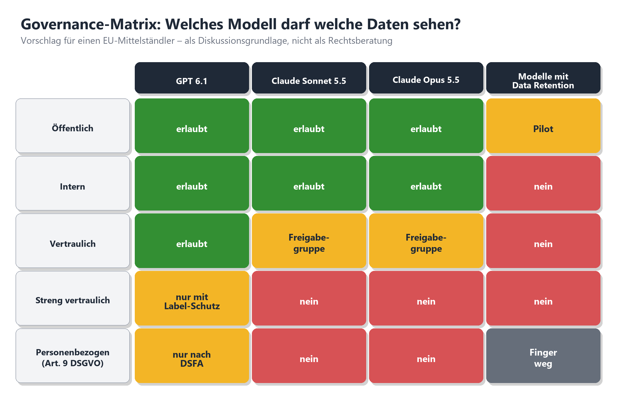 Governance-Matrix: Zulässigkeit von GPT 6.1, Claude Sonnet 5.5, Claude Opus 5.5 und Modellen mit Data Retention je nach Daten