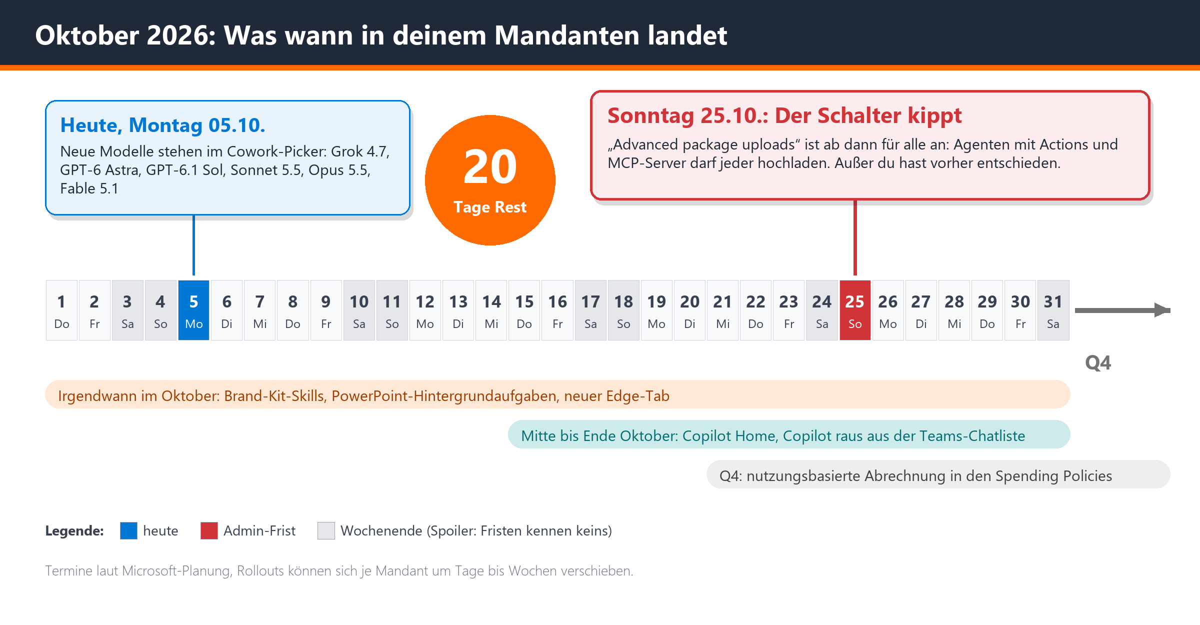 Zeitstrahl Oktober 2026: Neue KI-Modelle am 5.10. und Admin-Frist für Package-Uploads am 25.10. mit 20 Tagen Countdown