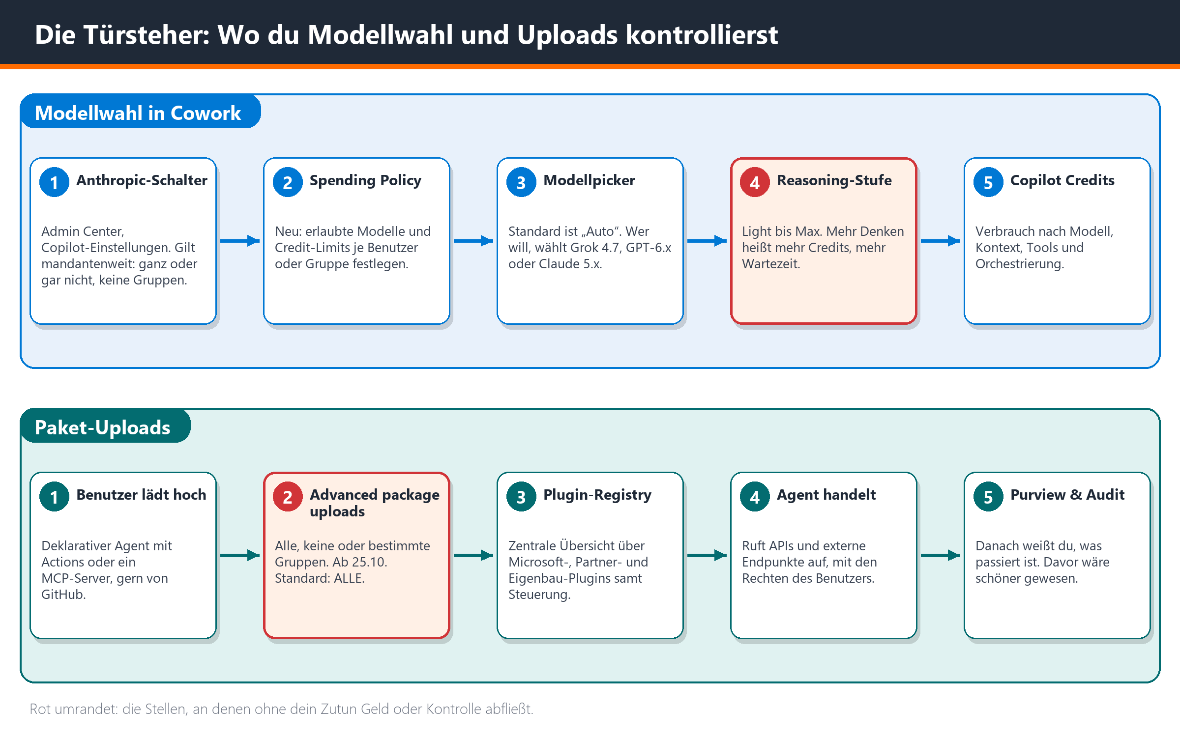 Flussdiagramm: Modellwahl in Cowork (Anthropic, Spending Policy, Modellpicker, Reasoning, Credits) und Paket-Upload-Prozess (