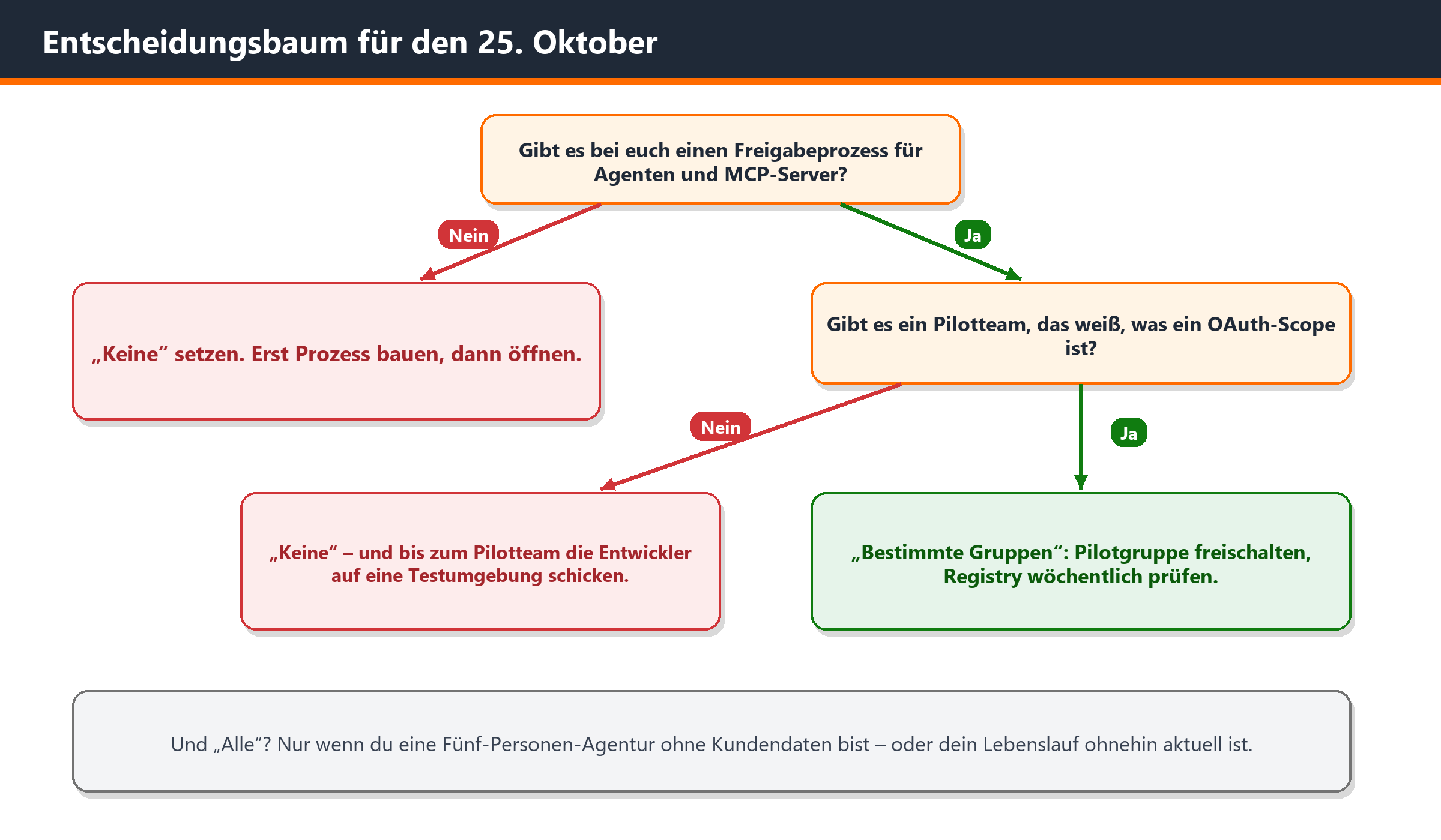 Entscheidungsbaum für 25. Oktober: Freigabeprozess für Agenten und MCP-Server mit Ja/Nein-Pfaden zu Pilot- oder Standard-Grup