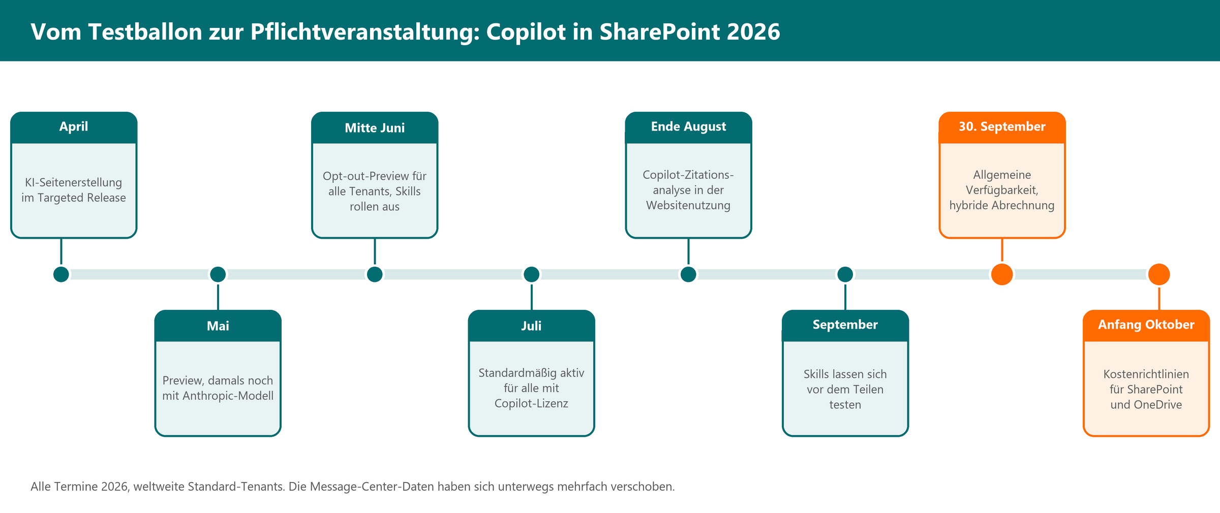Zeitleiste 2026 von Copilot in SharePoint: von der KI-Seitenerstellung im April bis zu Kostenrichtlinien Anfang Oktober.
