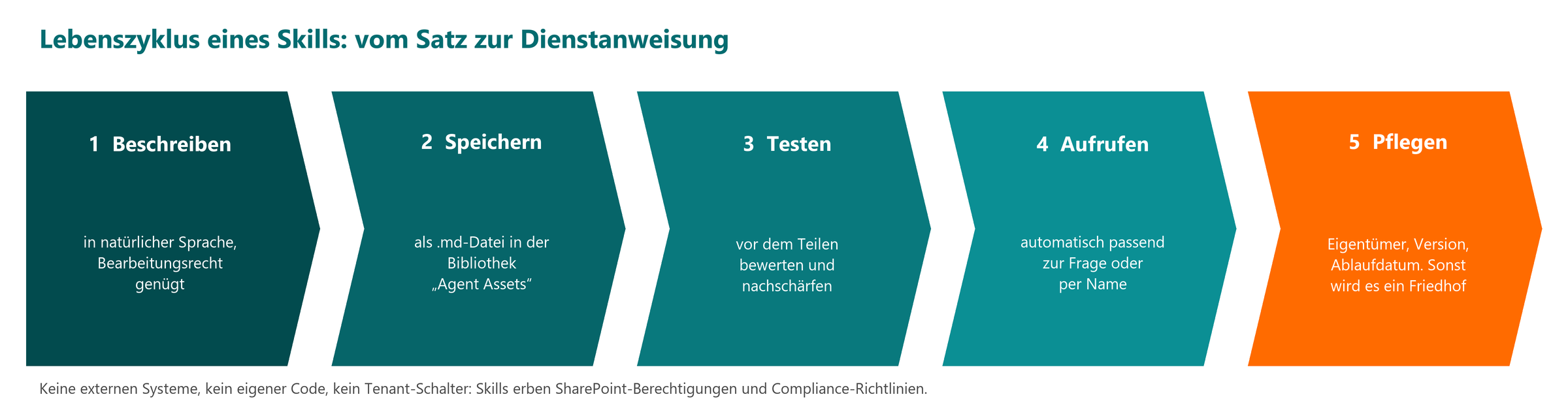 Fünf Schritte des Skill-Lebenszyklus: beschreiben, speichern, testen, aufrufen und pflegen.
