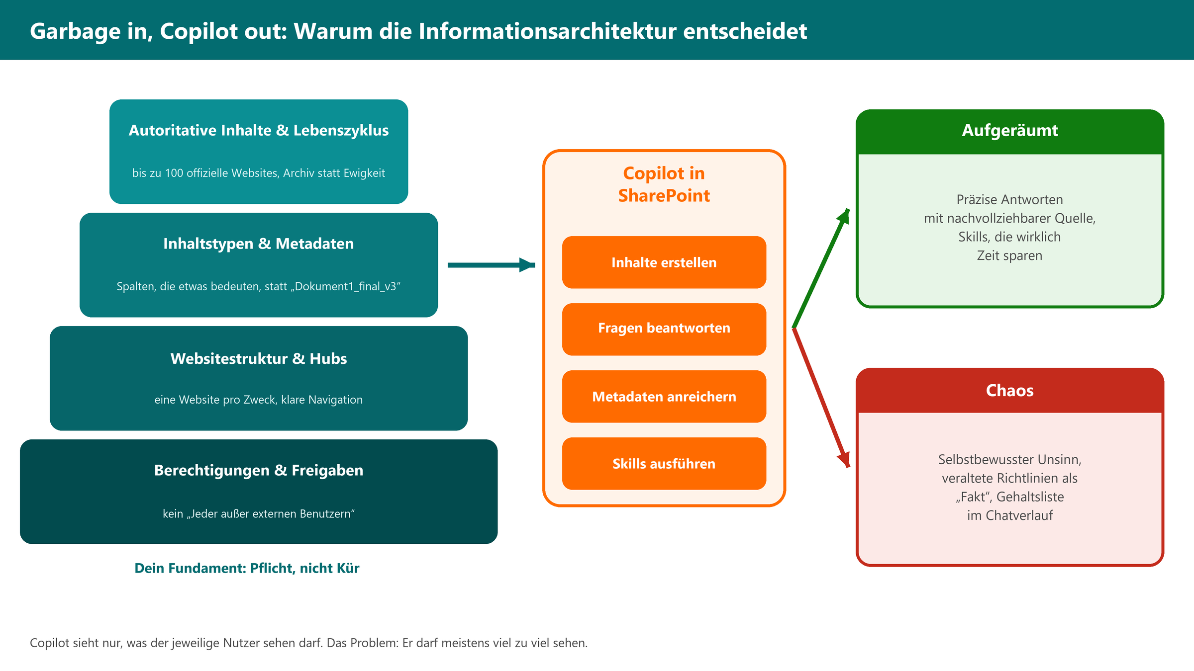 Pyramide der Informationsarchitektur als Fundament für Copilot in SharePoint, mit Ergebnissen Aufgeräumt und Chaos.