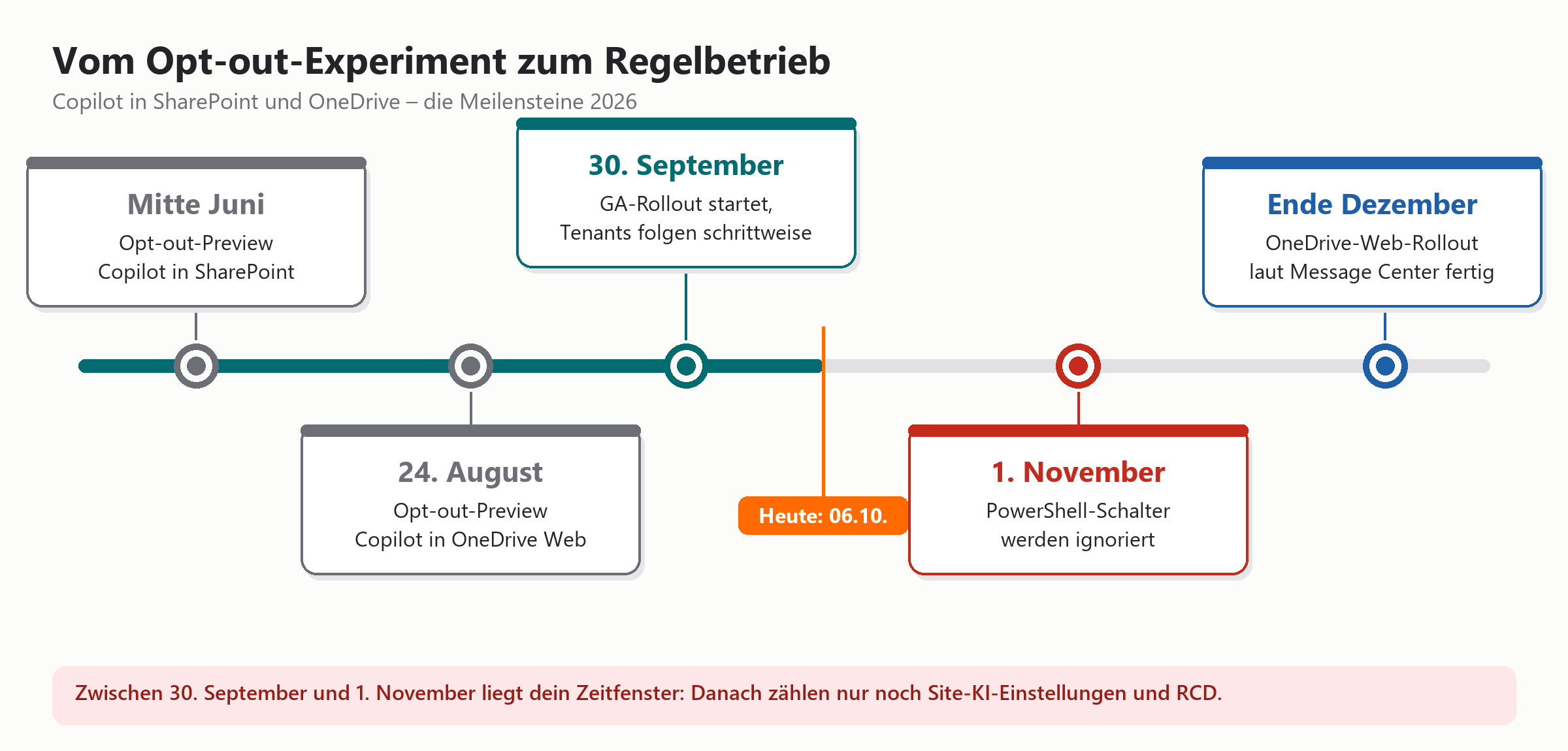 Zeitstrahl der Copilot-Einführung in SharePoint und OneDrive von Juni 2026 bis Dezember mit Opt-out-Preview und GA-Rollout.