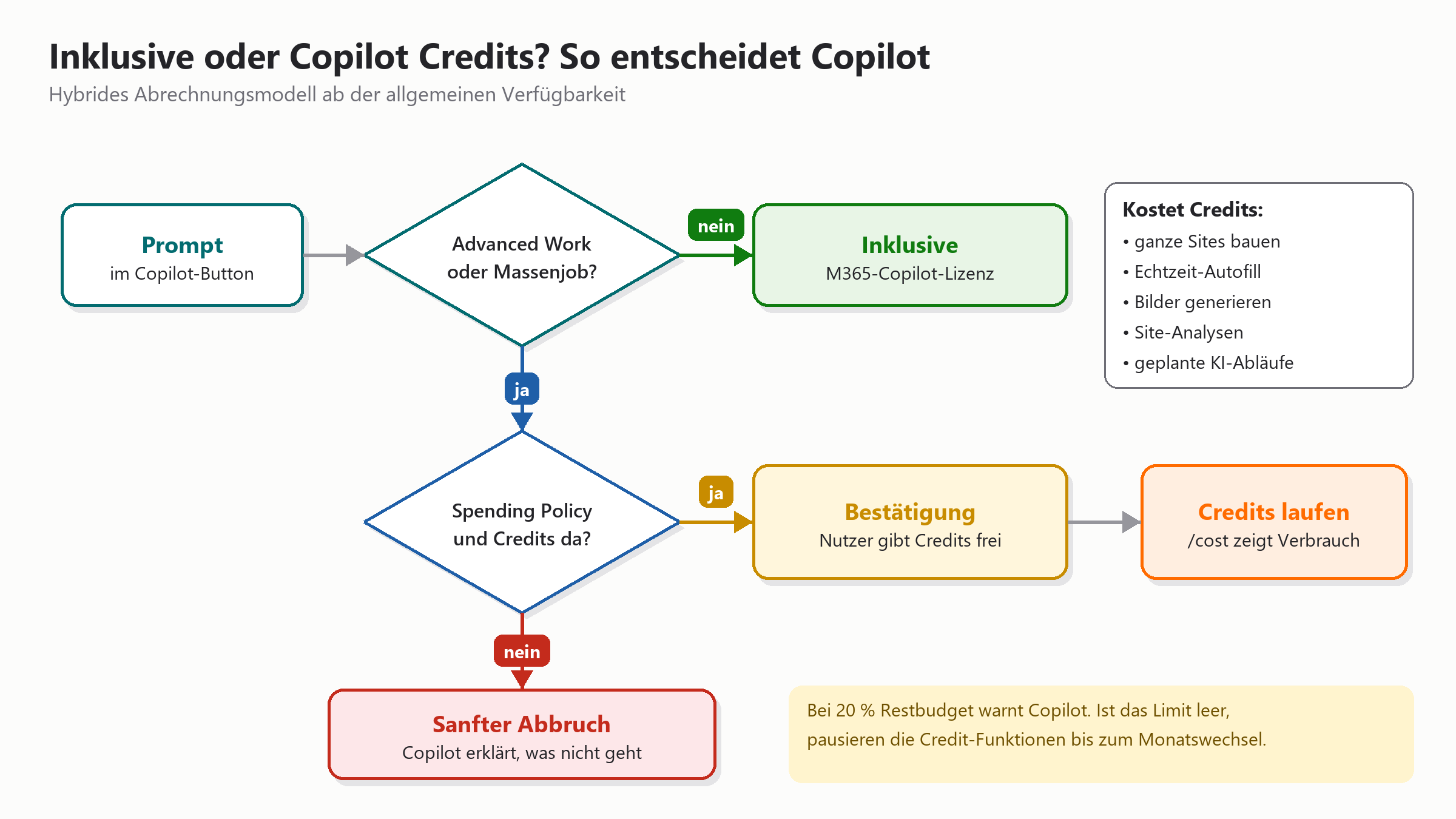 Entscheidungsdiagramm für Copilot-Abrechnung: Unterscheidung zwischen inklusiver Lizenz und kostenpflichtige Credits.