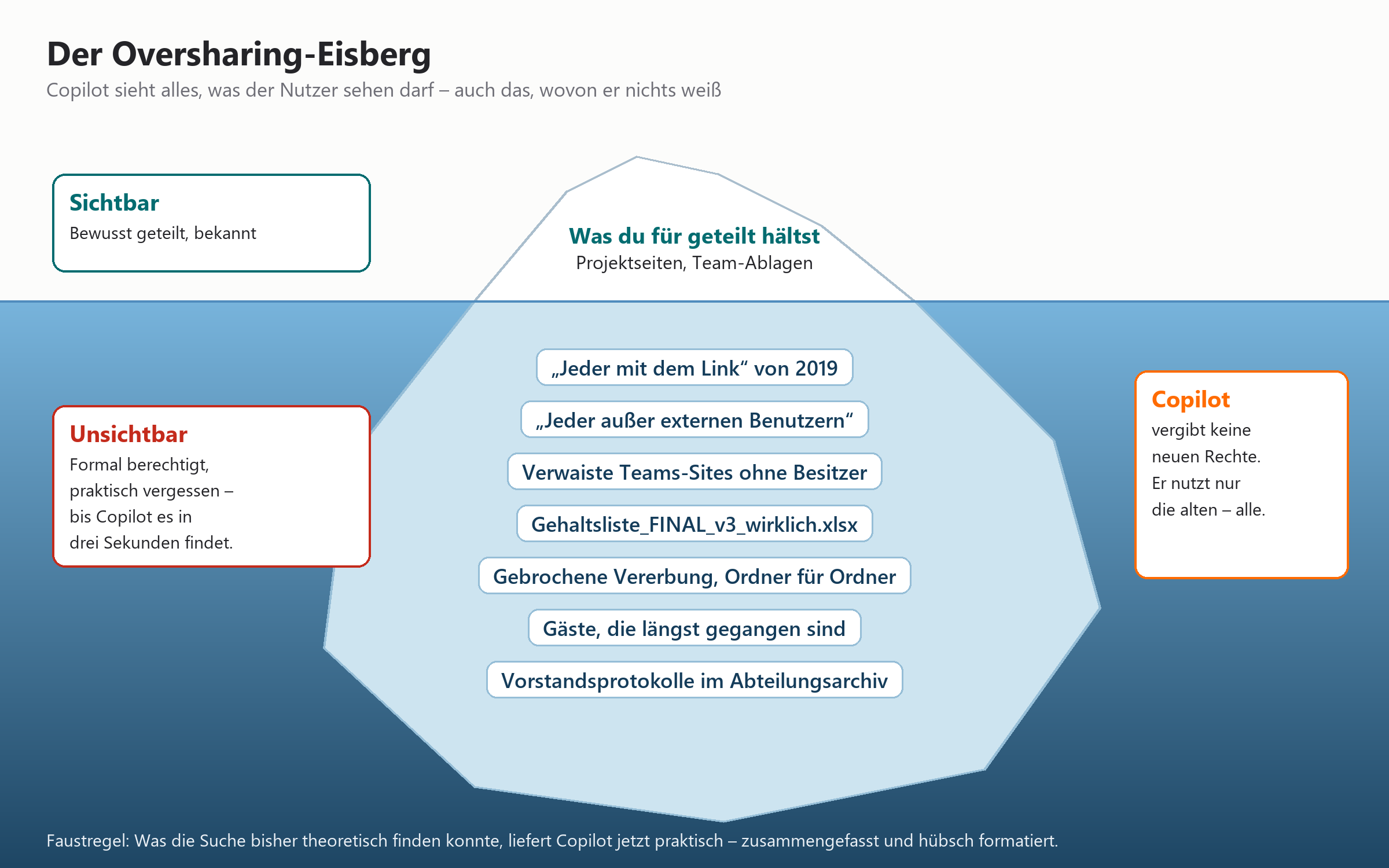 Iceberg-Grafik zu Datenzugriff: sichtbare Berechtigungen oben, unsichtbare Zugriffe und veraltete Inhalte unten.
