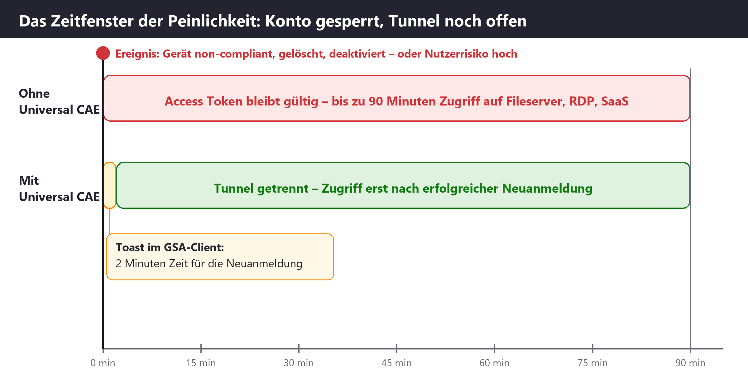 Zeitleiste: Ohne Universal CAE bleibt der Zugriff bis 90 Minuten gültig; mit Universal CAE wird der Tunnel getrennt und ein 2