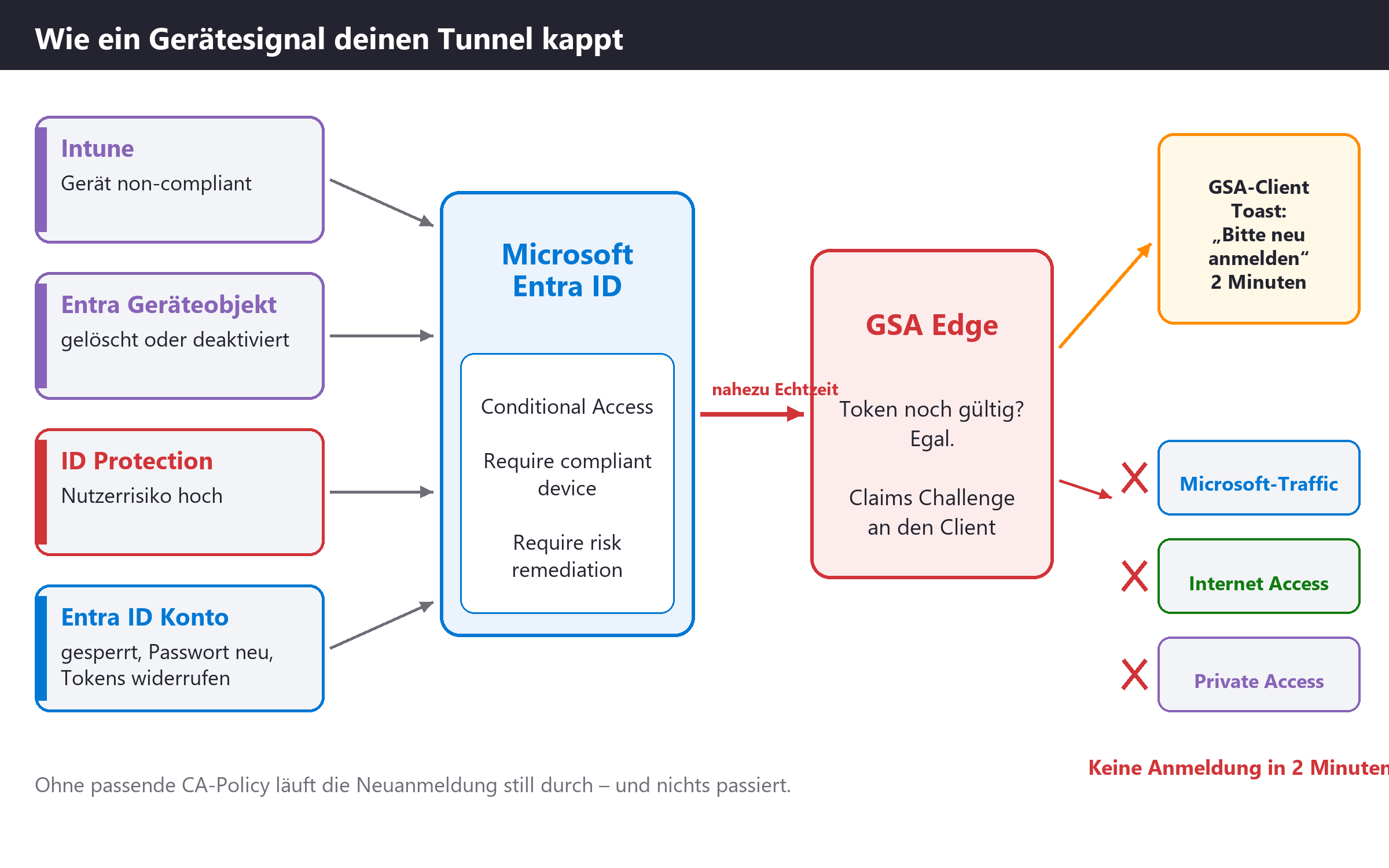 Ablauf: Intune, Geräteobjekt, ID Protection und Kontostatus lösen in Entra ID Conditional Access aus; GSA Edge sperrt daraufh
