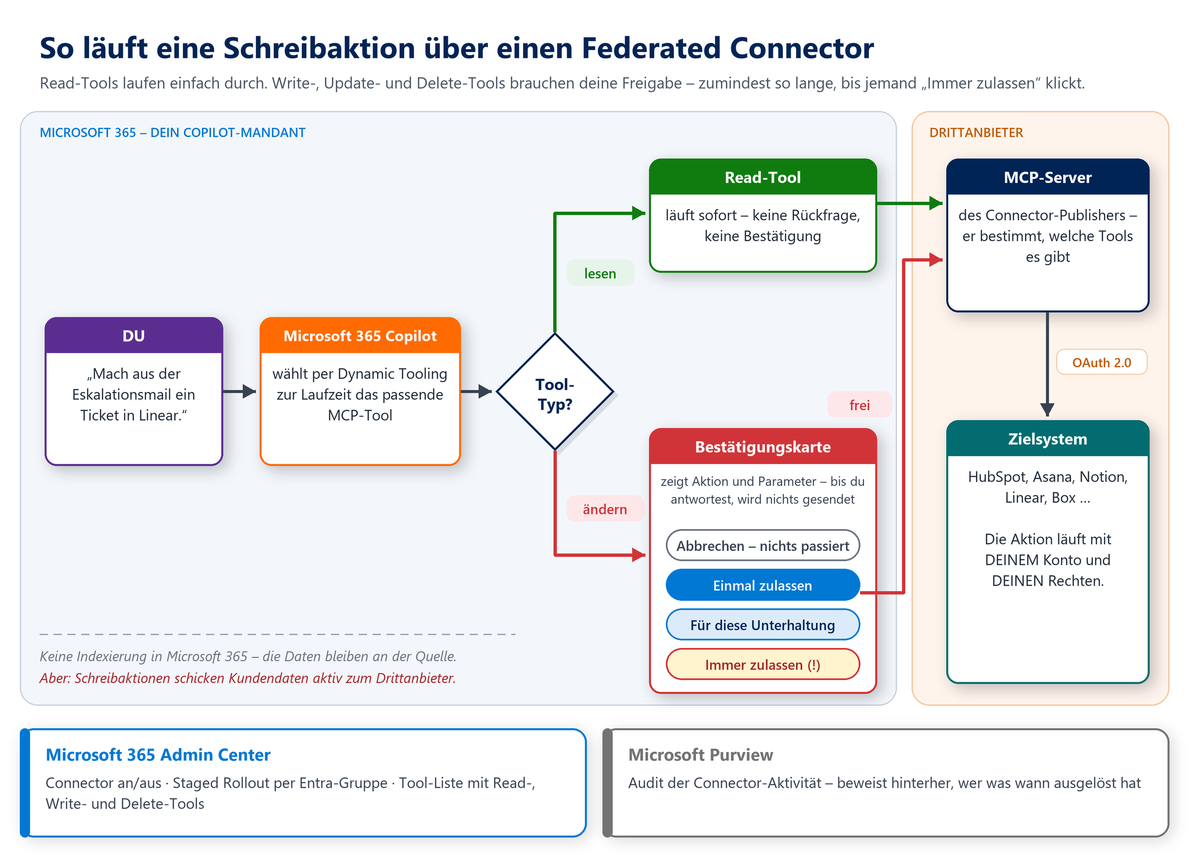 Ablaufdiagramm einer Schreibaktion über Federated Connector mit Tool-Typ-Auswahl und Bestätigungskarte