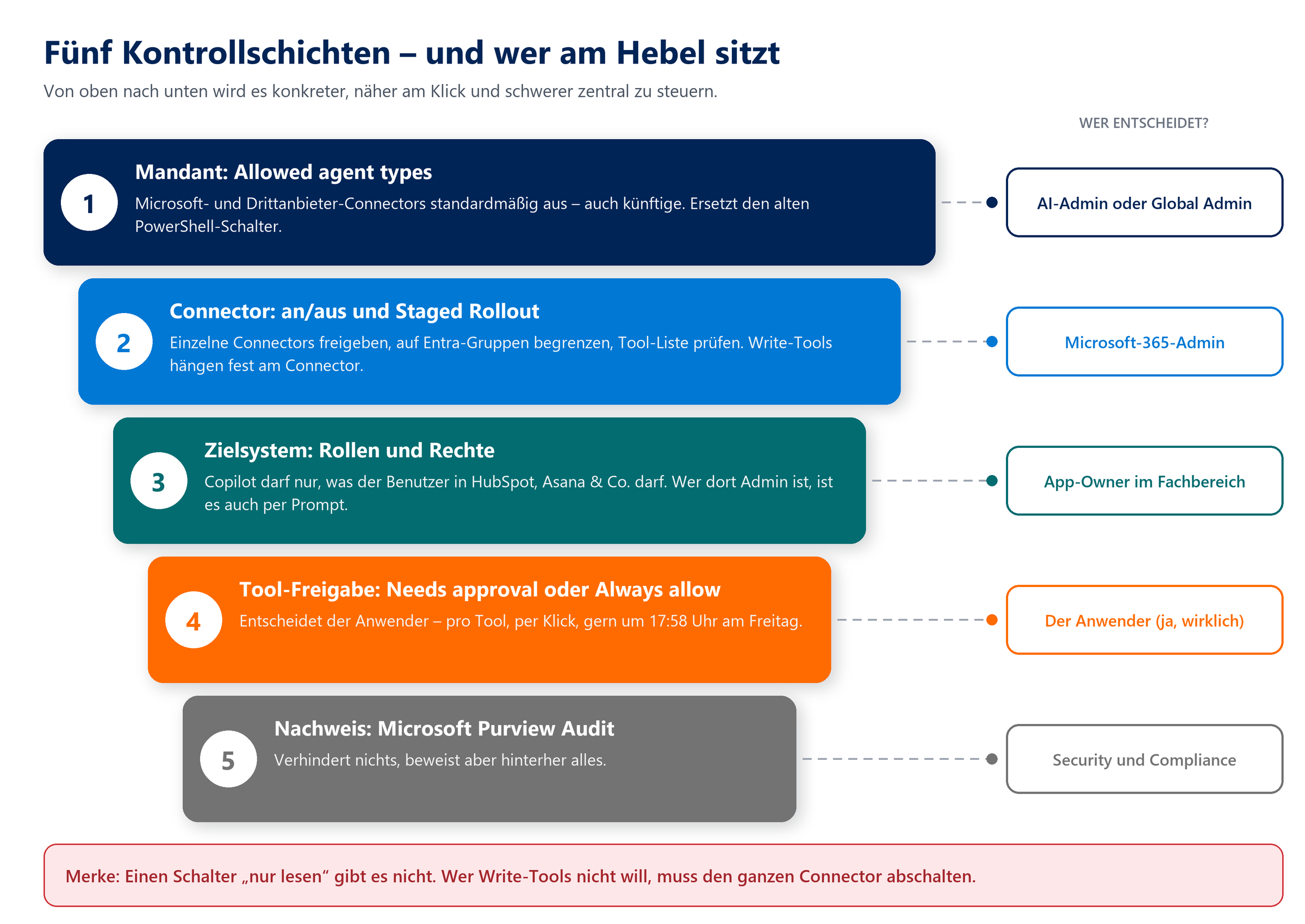Fünf Kontrollschichten für Federated Connectors mit Verantwortlichkeiten und Rollen