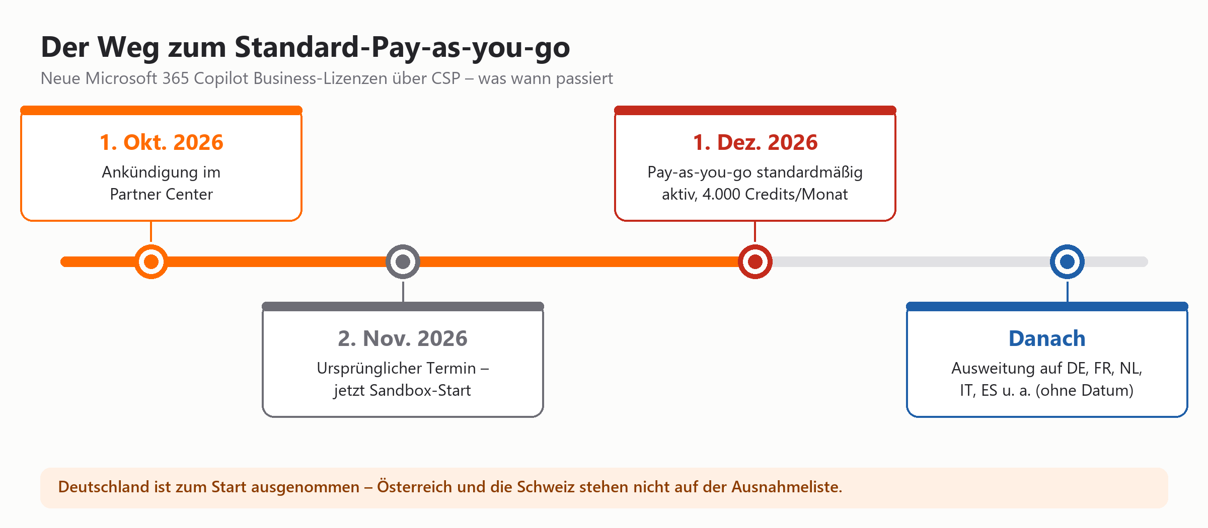Zeitstrahl mit Meilensteinen: 1. Okt. 2026 Ankündigung, 2. Nov. 2026 Sandbox-Start, 1. Dez. 2026 Pay-as-you-go aktiv, danach