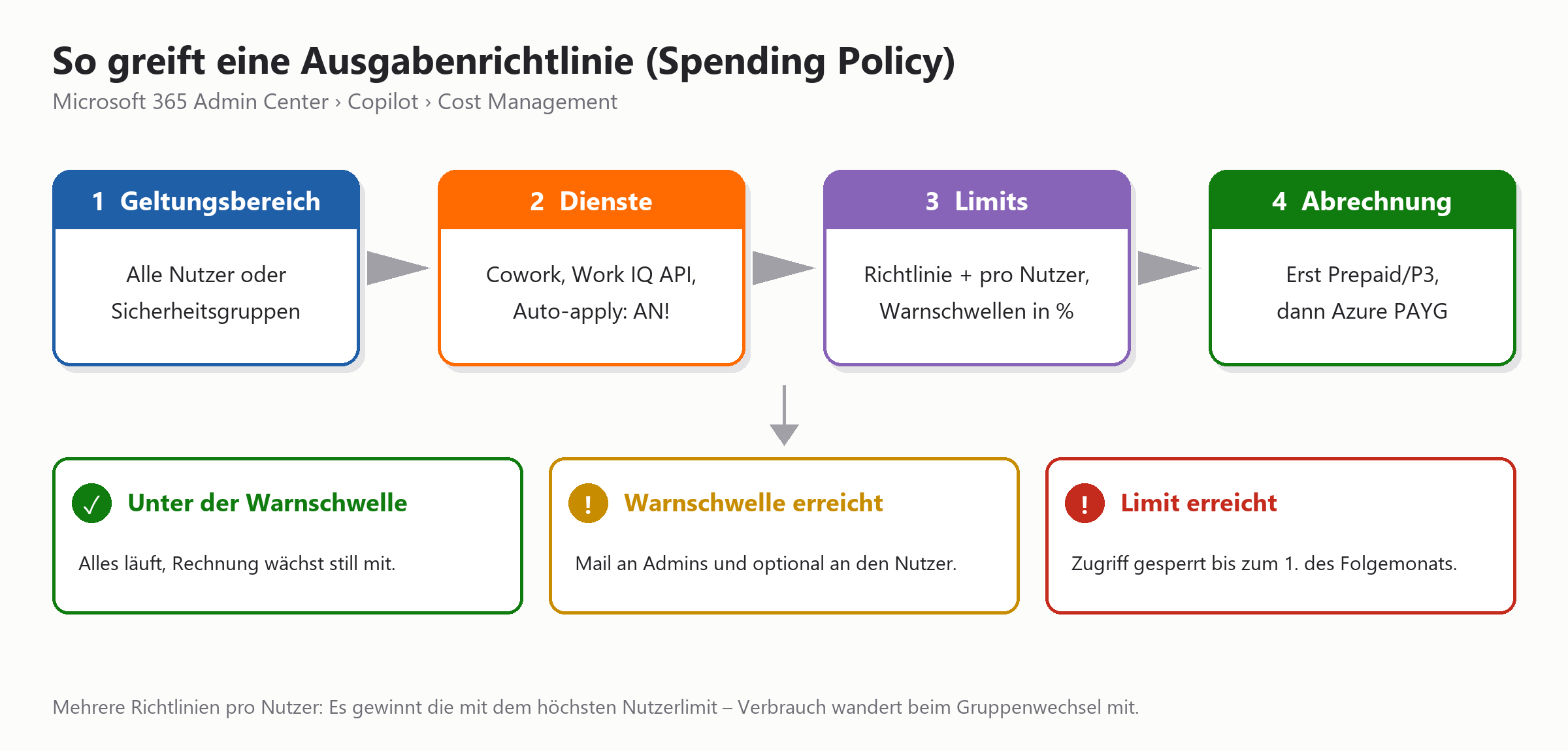 Vierstufiger Prozess für Ausgabenrichtlinien: Geltungsbereich, Dienste, Limits mit Warnschwellen, Abrechnung mit Status-Indik