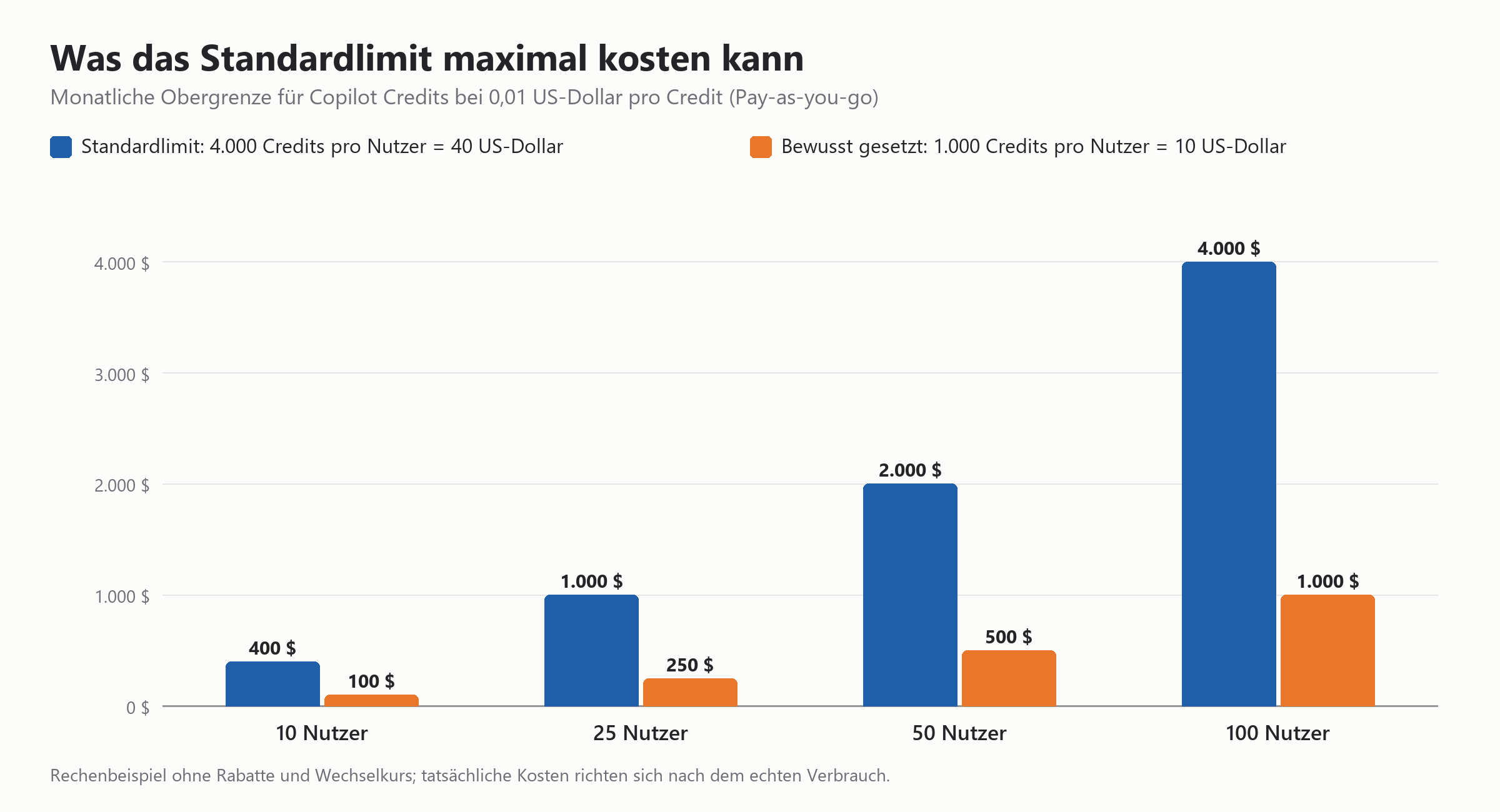 Balkendiagramm: Maximale monatliche Kosten für Copilot-Nutzung mit Standardlimit (4.000 Credits) vs. bewusst gesetztem Limit