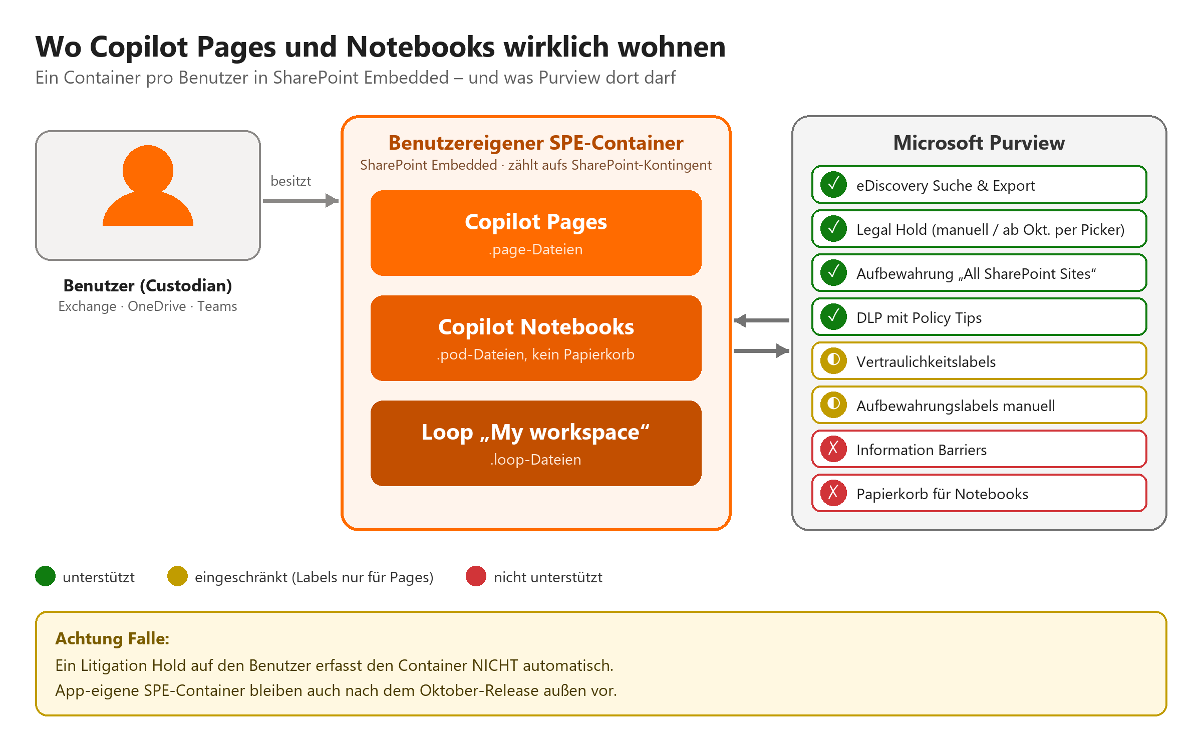 Schema: Benutzereigener SPE-Container mit Copilot Pages, Copilot Notebooks und Loop, verbunden mit Purview-Funktionen mit Unt
